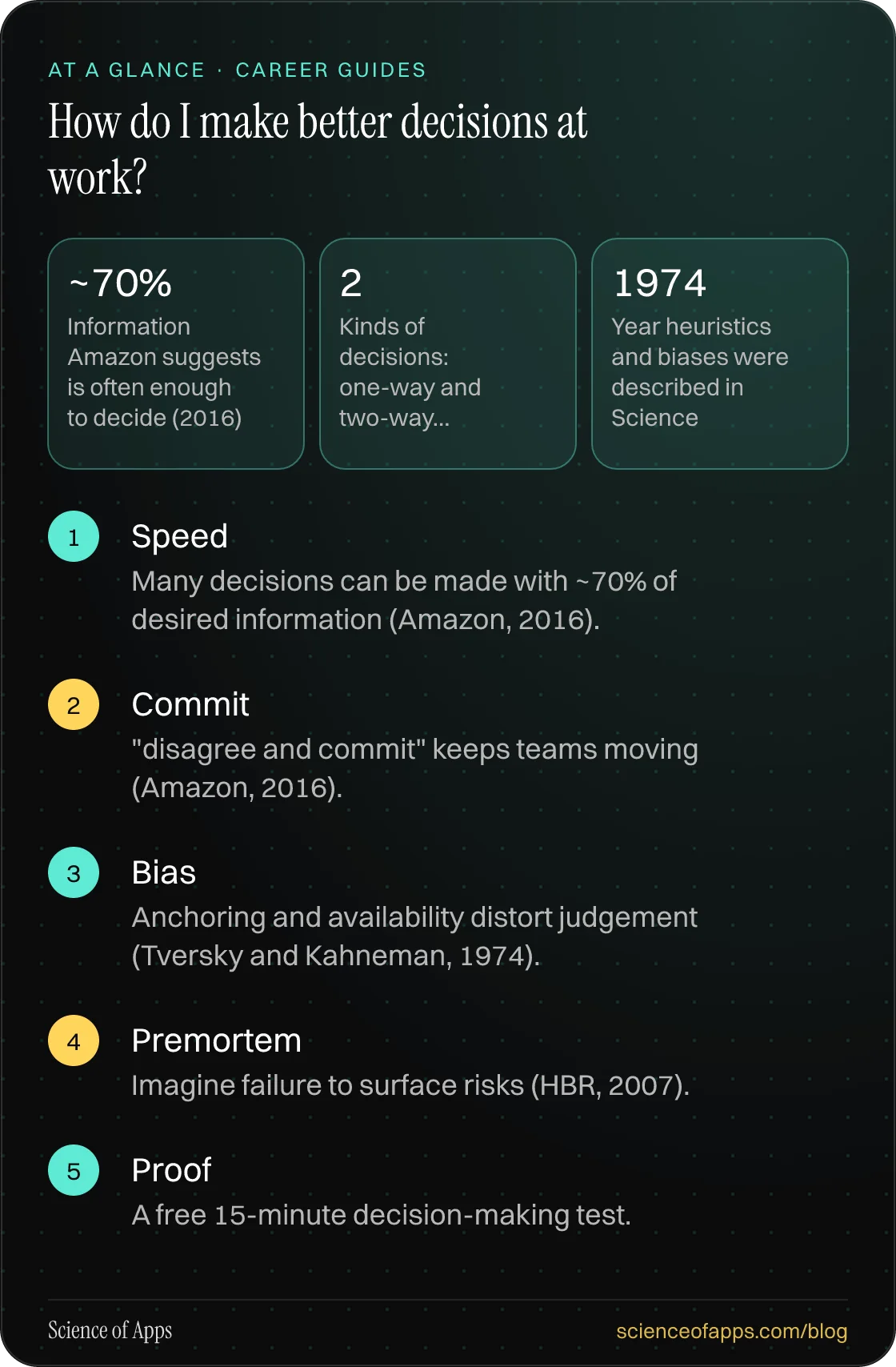 How do I make better decisions at work? At a glance: Speed; Commit; Bias; Premortem; Proof.