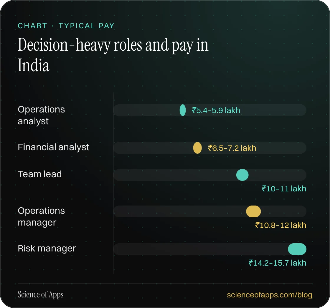 Bar chart: Decision-heavy roles and pay in India — Operations analyst: ₹5.4–5.9 lakh; Financial analyst: ₹6.5–7.2 lakh; Team lead: ₹10–11 lakh; Operations manager: ₹10.8–12 lakh; Risk manager: ₹14.2–15.7 lakh.