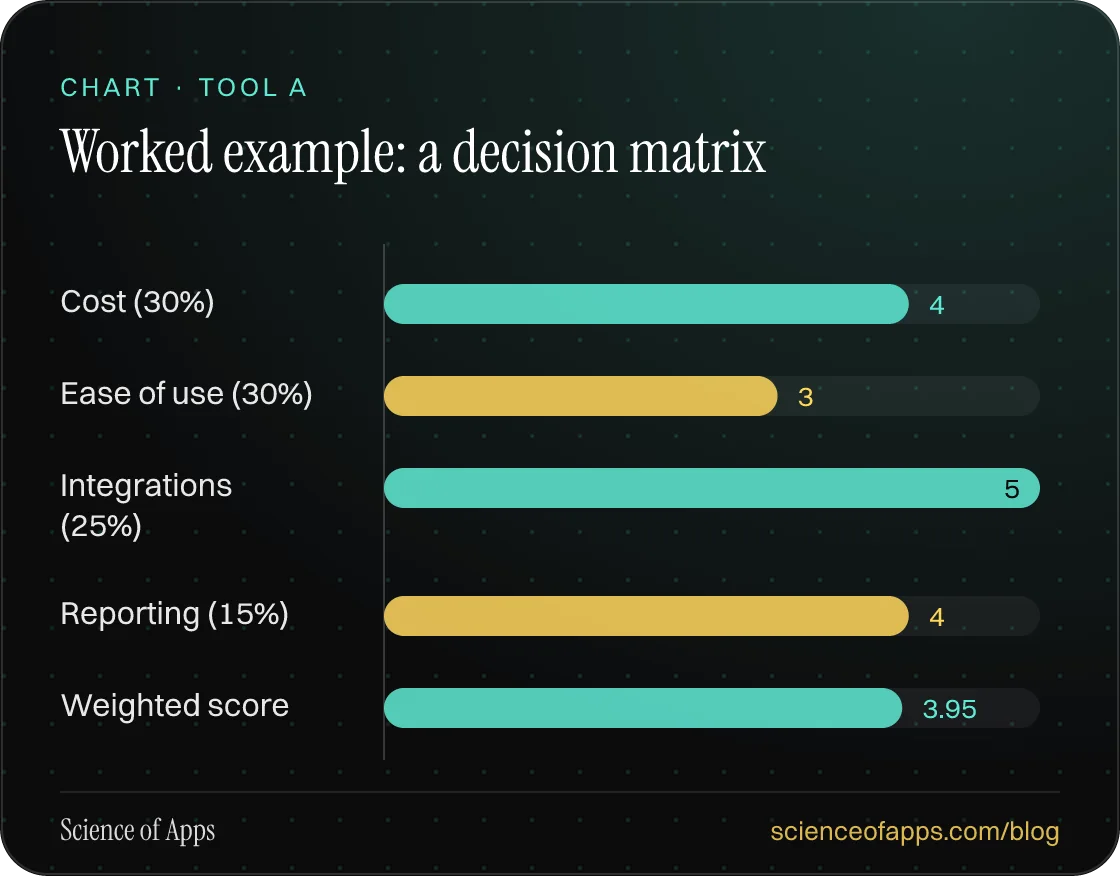 Bar chart: Worked example: a decision matrix — Cost (30%): 4; Ease of use (30%): 3; Integrations (25%): 5; Reporting (15%): 4; Weighted score: 3.95.