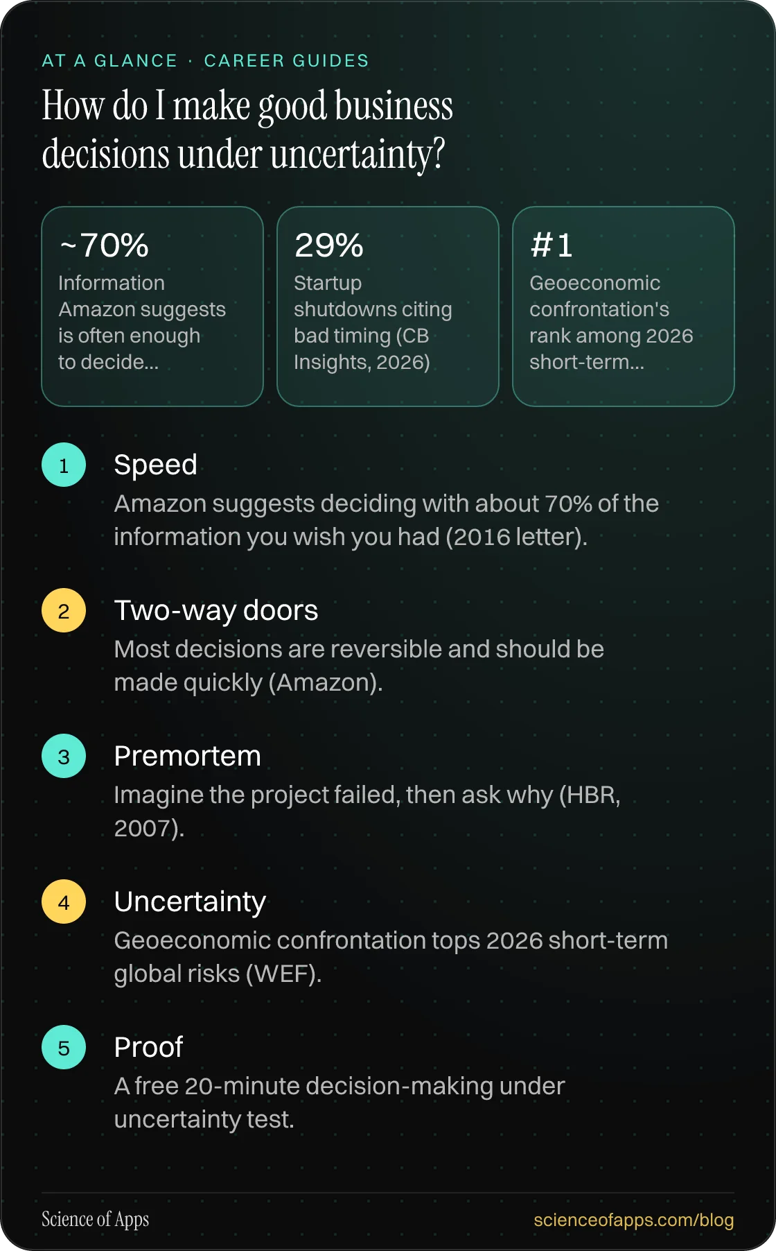 How do I make good business decisions under uncertainty? At a glance: Speed; Two-way doors; Premortem; Uncertainty; Proof.