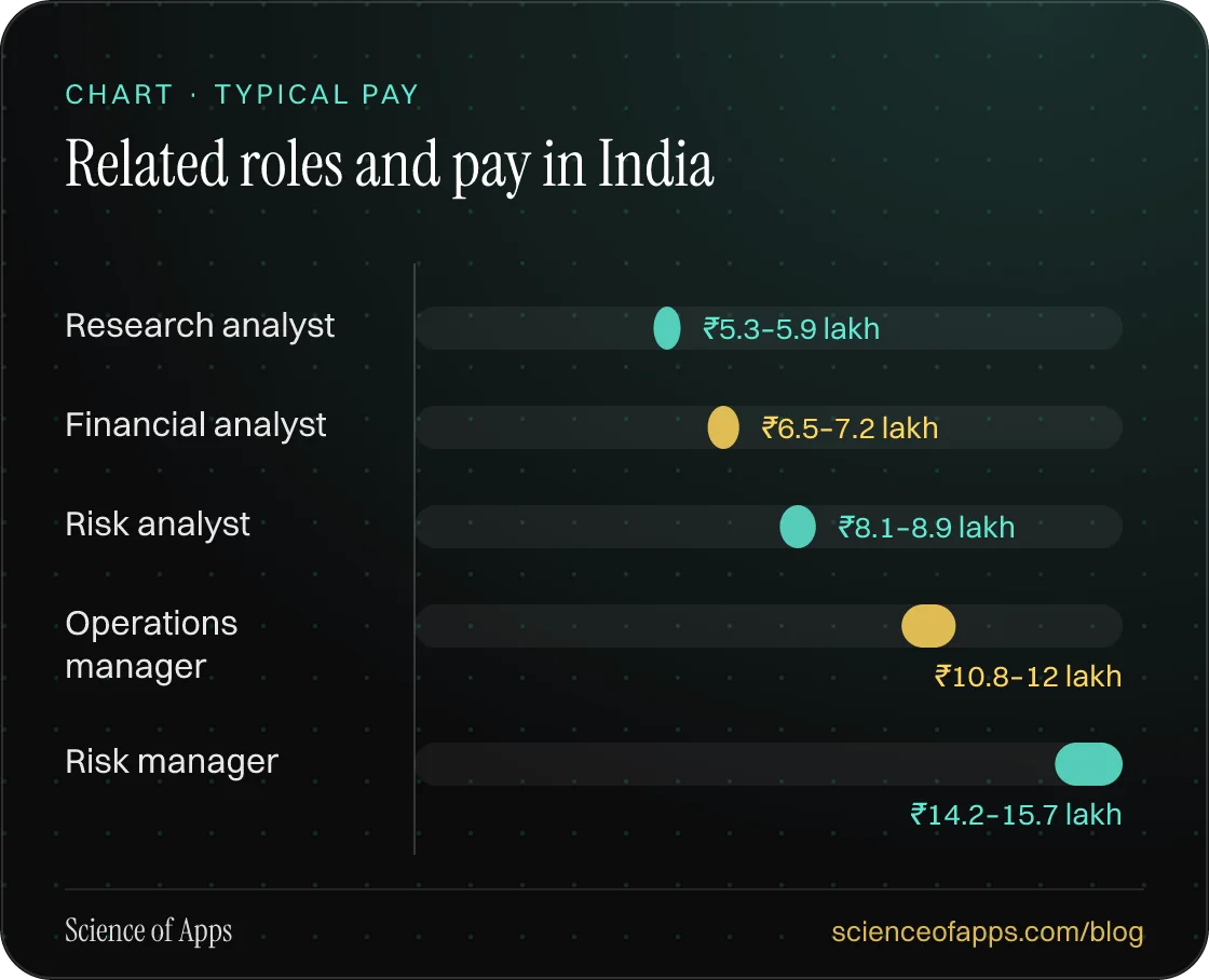 Bar chart: Related roles and pay in India — Research analyst: ₹5.3–5.9 lakh; Financial analyst: ₹6.5–7.2 lakh; Risk analyst: ₹8.1–8.9 lakh; Operations manager: ₹10.8–12 lakh; Risk manager: ₹14.2–15.7 lakh.