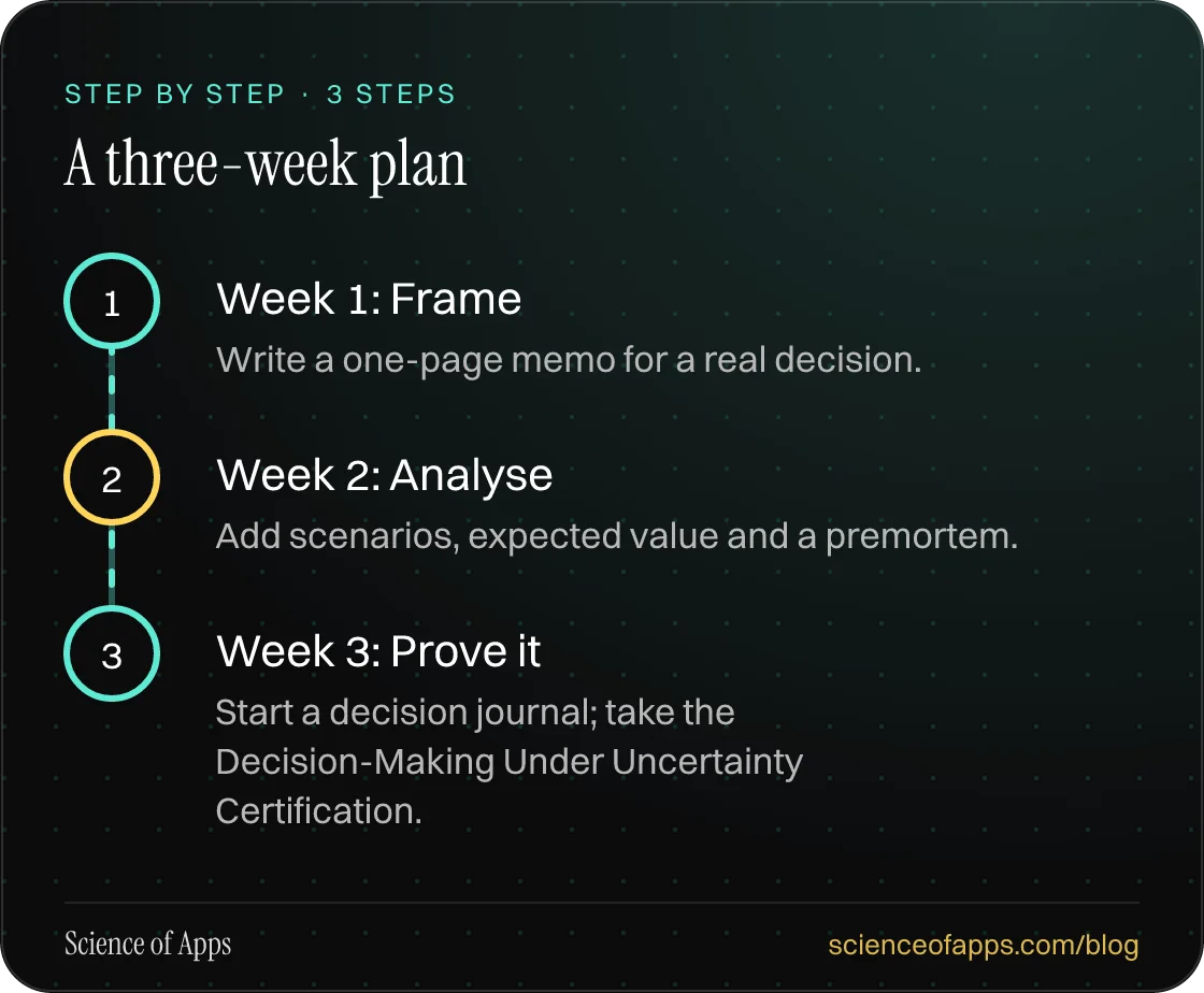 Diagram of 3 steps for a three-week plan: 1. Week 1: Frame; 2. Week 2: Analyse; 3. Week 3: Prove it.