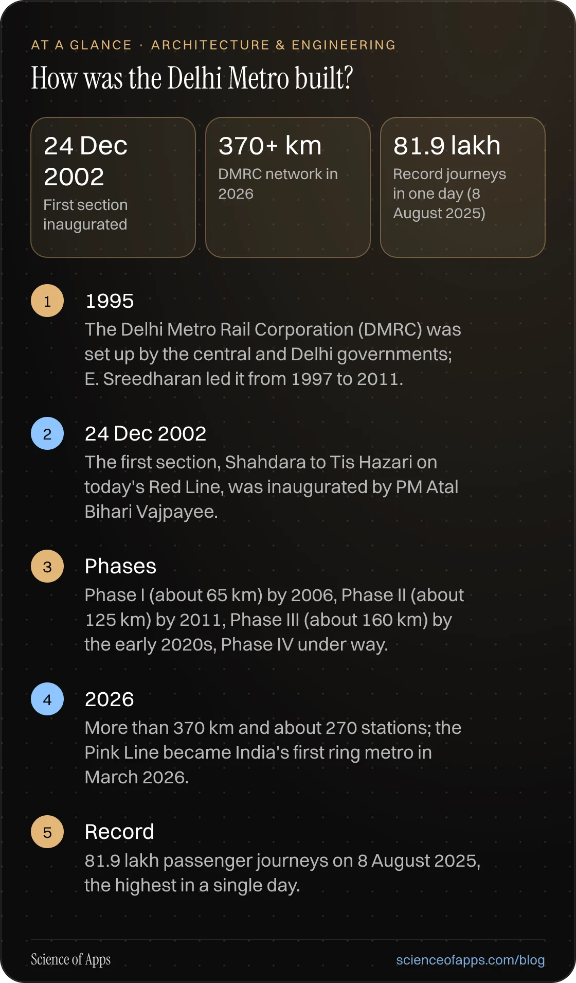 How was the Delhi Metro built? At a glance: 1995; 24 Dec 2002; Phases; 2026; Record.