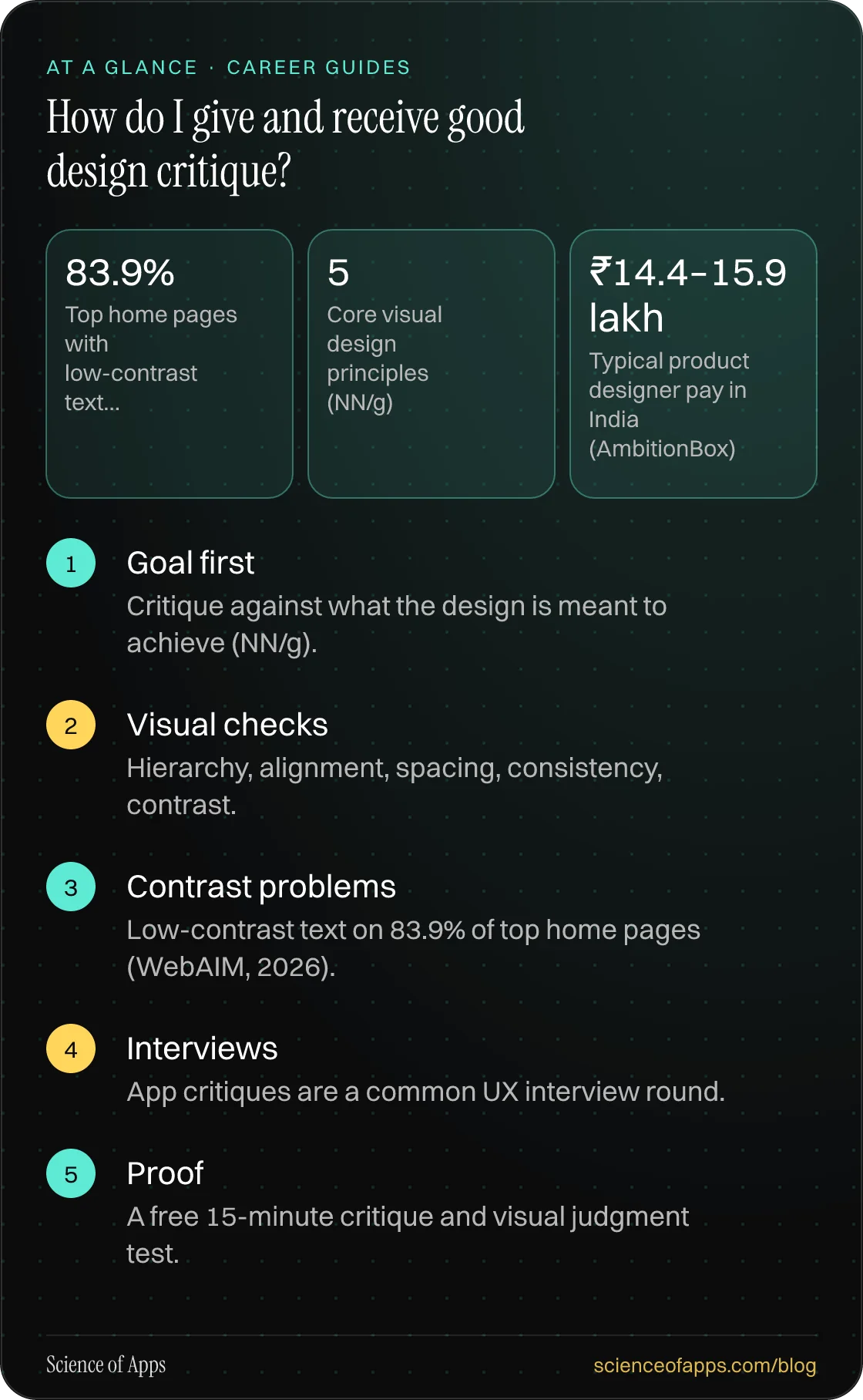 How do I give and receive good design critique? At a glance: Goal first; Visual checks; Contrast problems; Interviews; Proof.