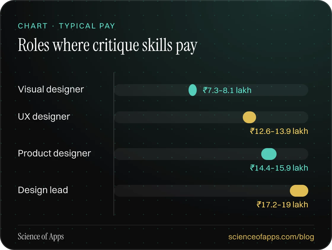 Bar chart: Roles where critique skills pay — Visual designer: ₹7.3–8.1 lakh; UX designer: ₹12.6–13.9 lakh; Product designer: ₹14.4–15.9 lakh; Design lead: ₹17.2–19 lakh.
