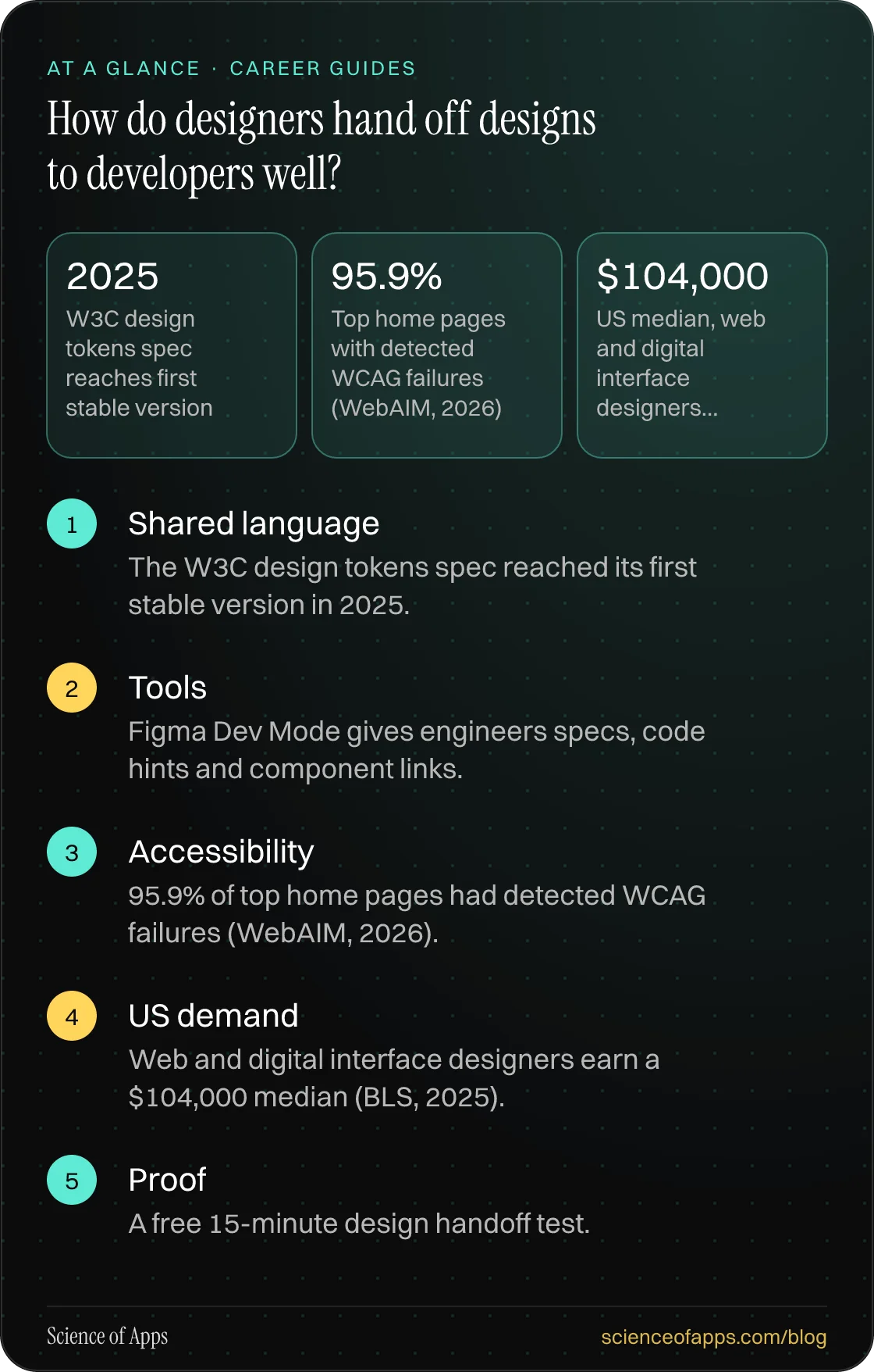 How do designers hand off designs to developers well? At a glance: Shared language; Tools; Accessibility; US demand; Proof.
