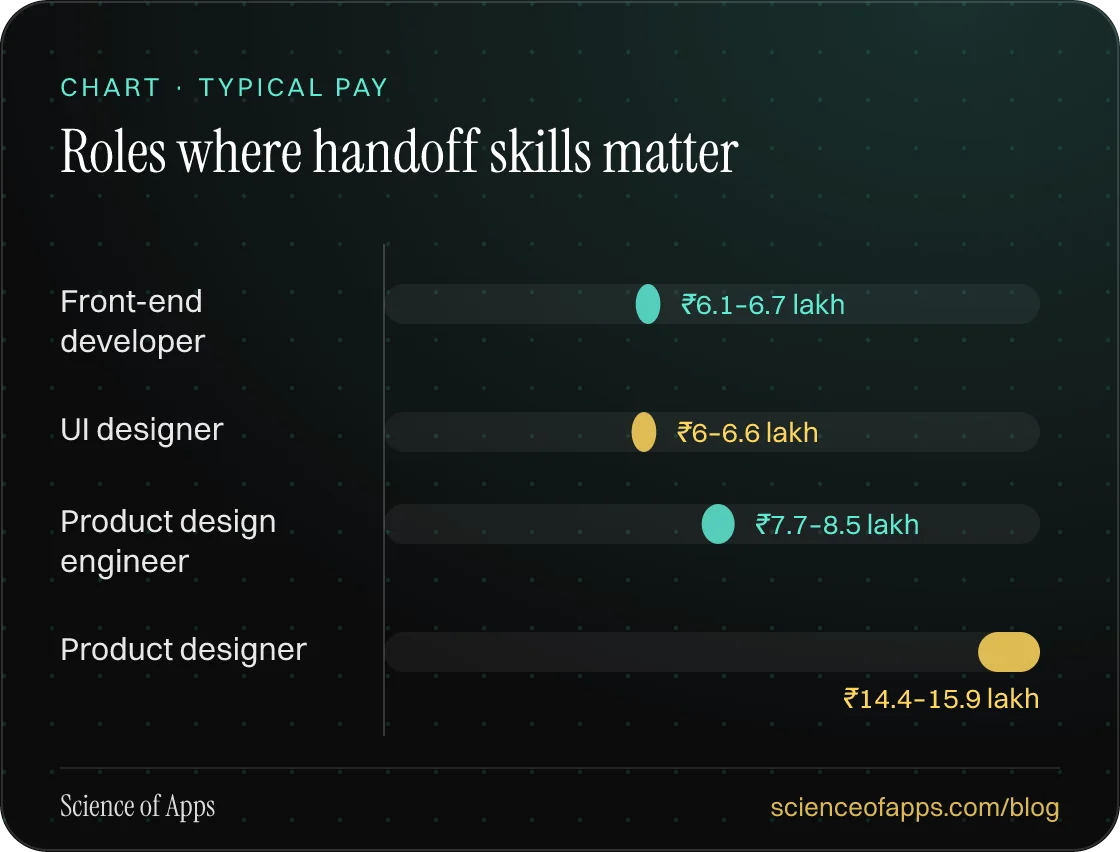 Bar chart: Roles where handoff skills matter — Front-end developer: ₹6.1–6.7 lakh; UI designer: ₹6–6.6 lakh; Product design engineer: ₹7.7–8.5 lakh; Product designer: ₹14.4–15.9 lakh.