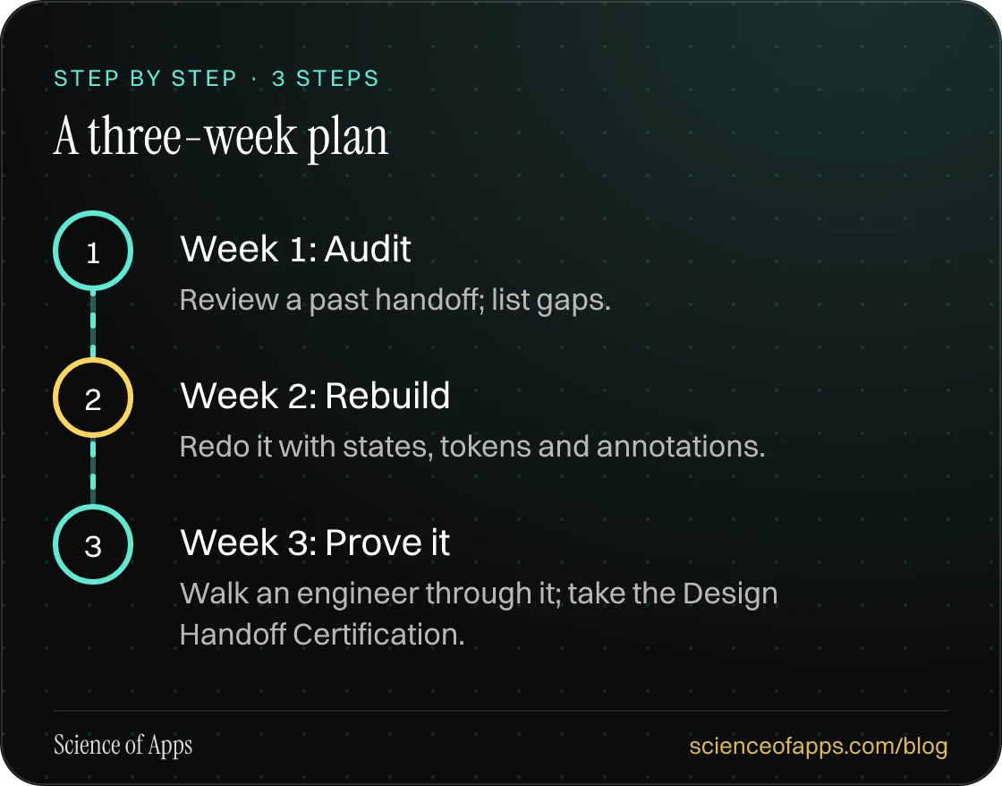 Diagram of 3 steps for a three-week plan: 1. Week 1: Audit; 2. Week 2: Rebuild; 3. Week 3: Prove it.