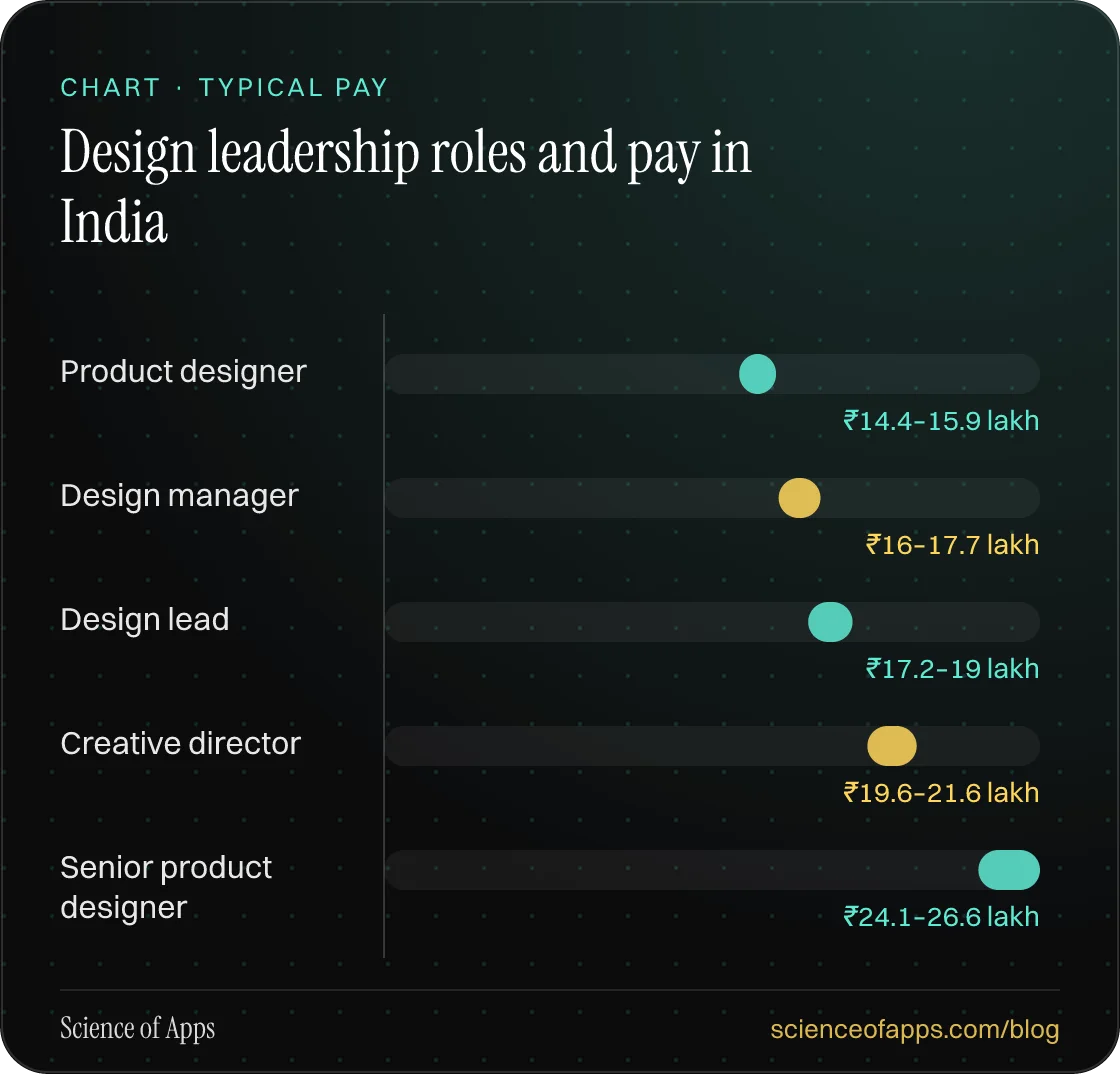 Bar chart: Design leadership roles and pay in India — Product designer: ₹14.4–15.9 lakh; Design manager: ₹16–17.7 lakh; Design lead: ₹17.2–19 lakh; Creative director: ₹19.6–21.6 lakh; Senior product designer: ₹24.1–26.6 lakh.