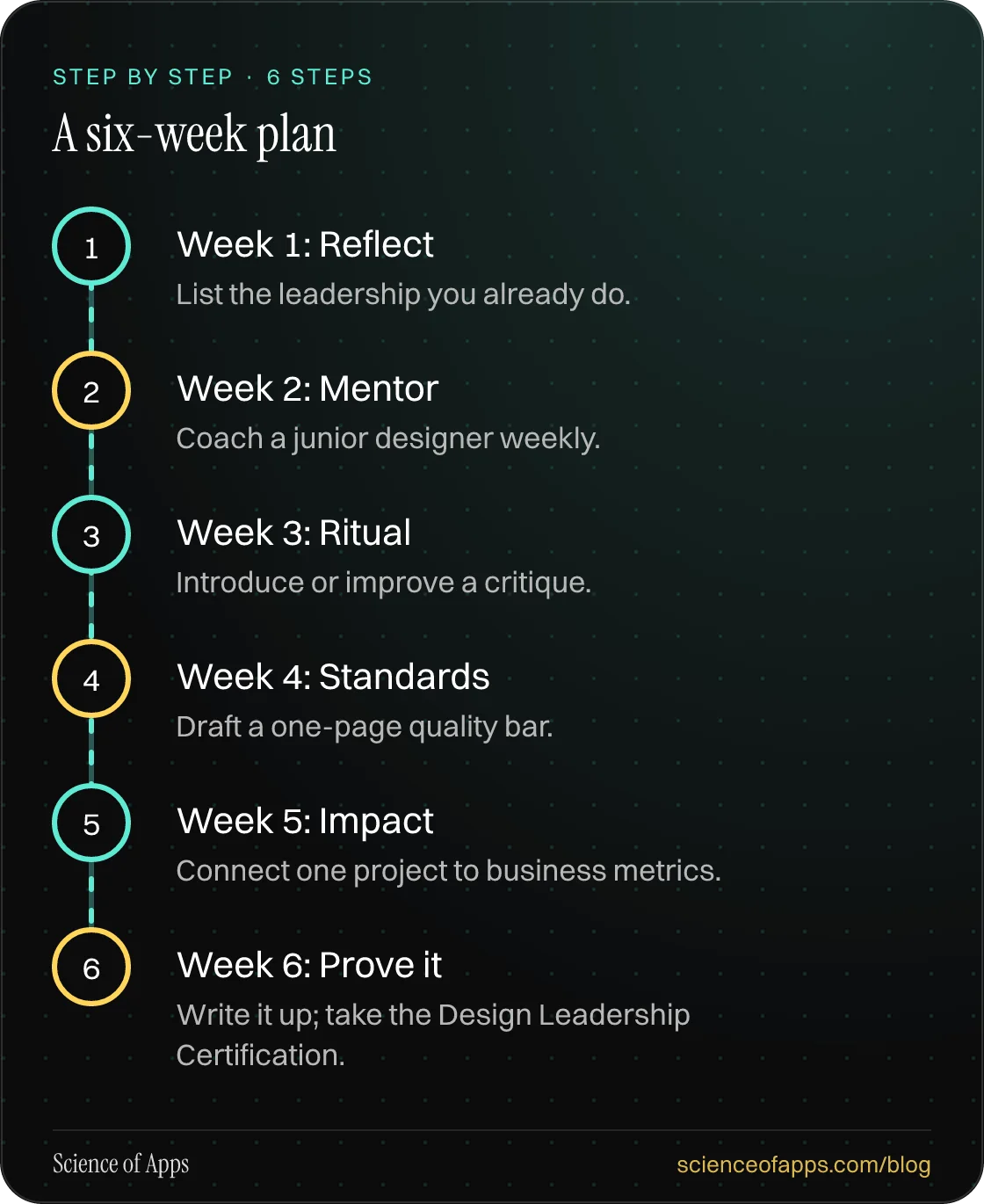 Diagram of 6 steps for a six-week plan: 1. Week 1: Reflect; 2. Week 2: Mentor; 3. Week 3: Ritual; 4. Week 4: Standards; 5. Week 5: Impact; 6. Week 6: Prove it.