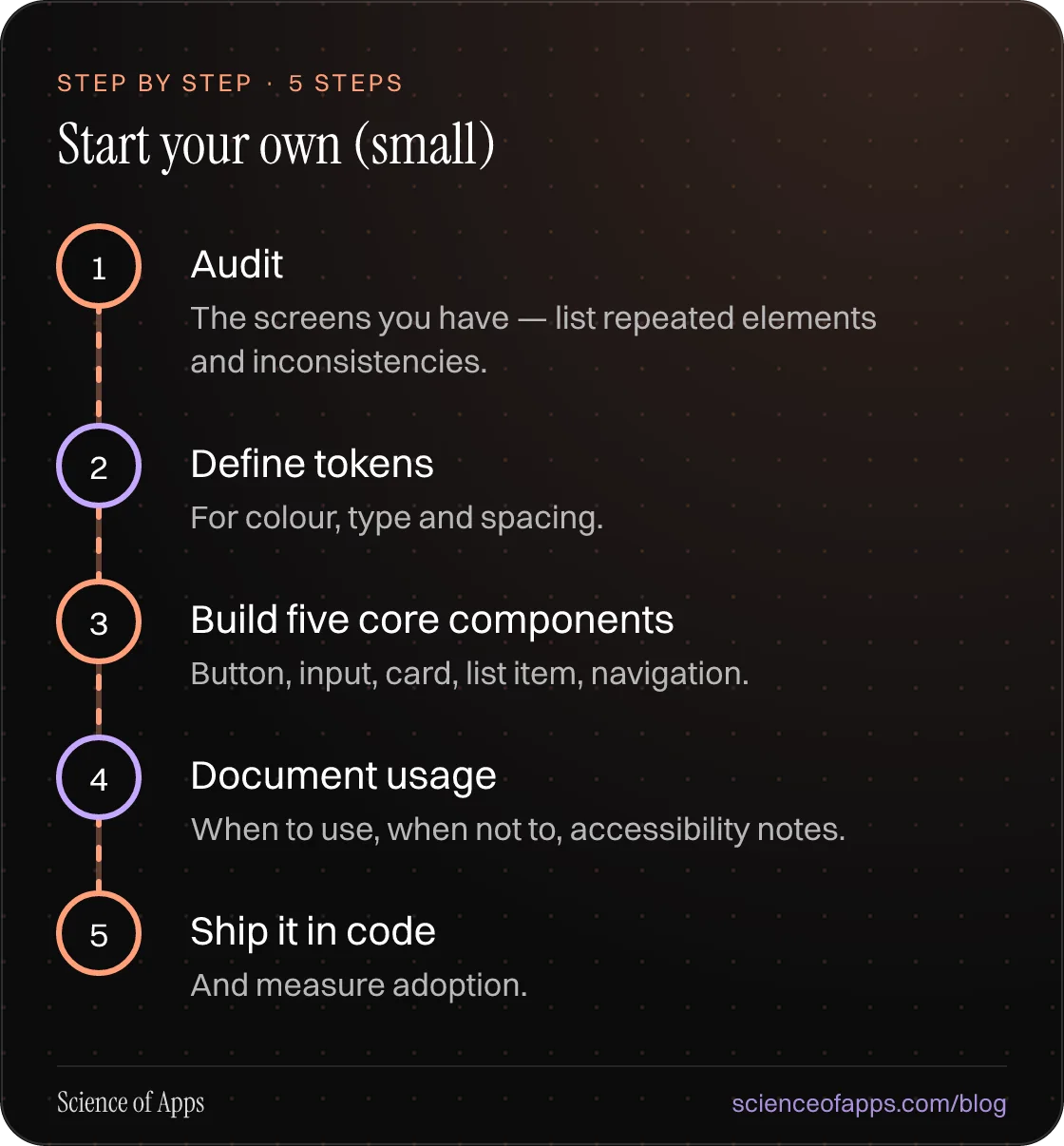 Diagram of 5 steps for start your own (small): 1. Audit; 2. Define tokens; 3. Build five core components; 4. Document usage; 5. Ship it in code.