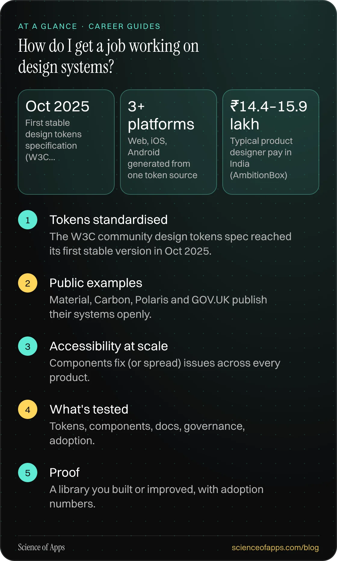 How do I get a job working on design systems? At a glance: Tokens standardised; Public examples; Accessibility at scale; What's tested; Proof.