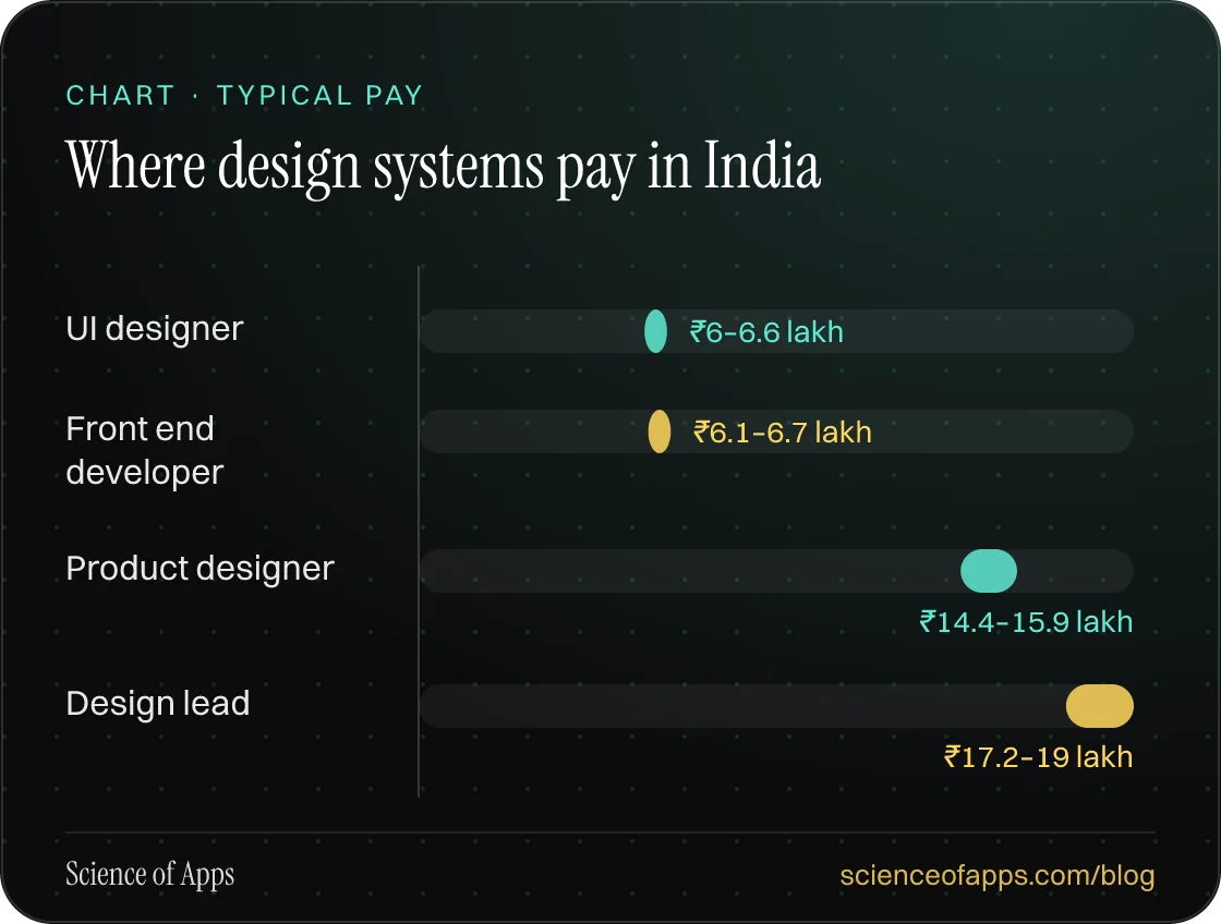Bar chart: Where design systems pay in India — UI designer: ₹6–6.6 lakh; Front end developer: ₹6.1–6.7 lakh; Product designer: ₹14.4–15.9 lakh; Design lead: ₹17.2–19 lakh.