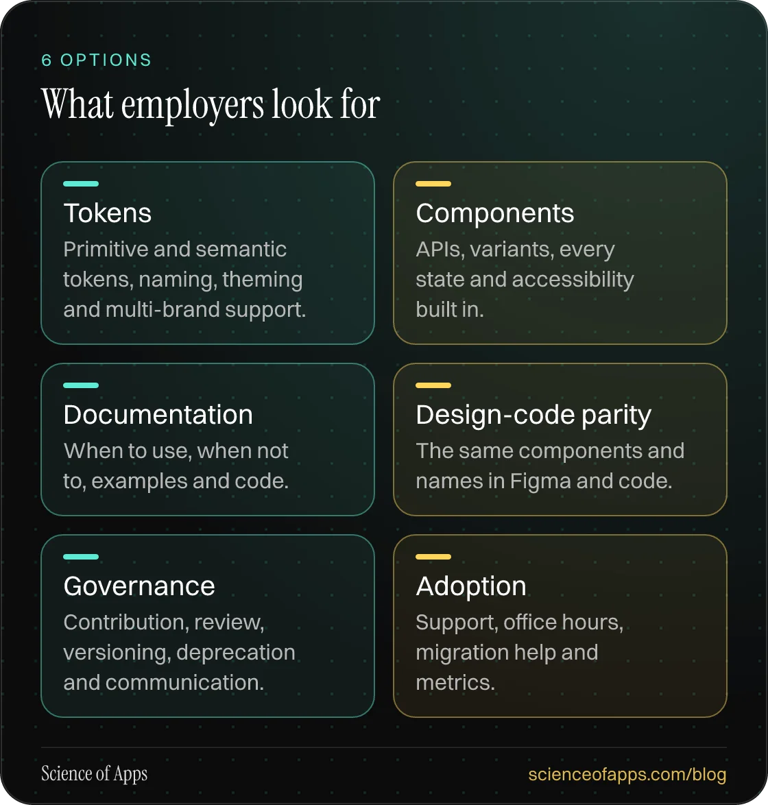 What employers look for: Tokens; Components; Documentation; Design-code parity; Governance; Adoption.