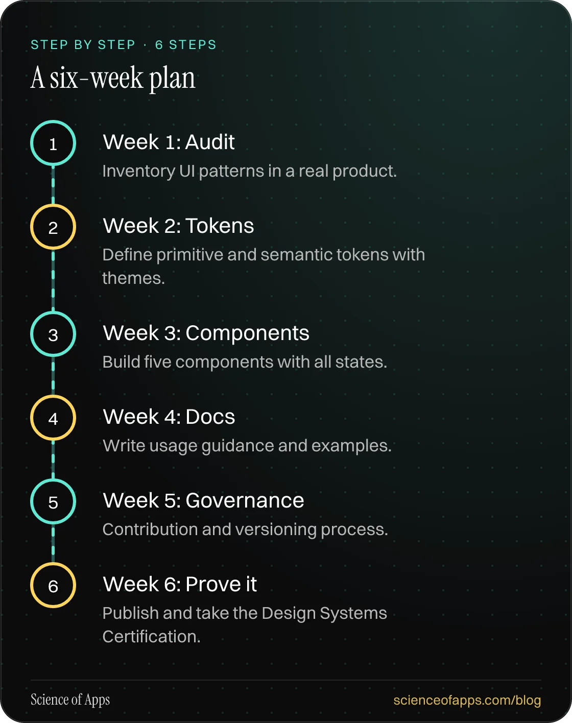 Diagram of 6 steps for a six-week plan: 1. Week 1: Audit; 2. Week 2: Tokens; 3. Week 3: Components; 4. Week 4: Docs; 5. Week 5: Governance; 6. Week 6: Prove it.