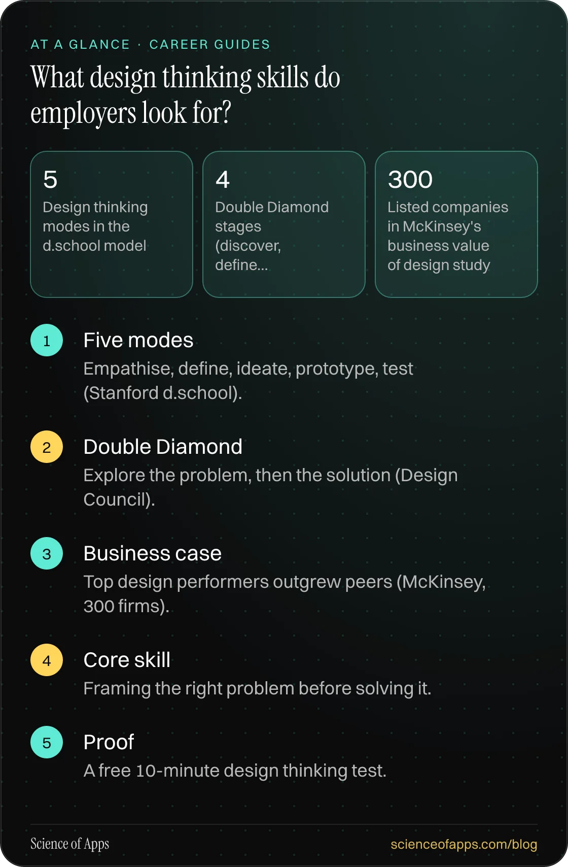 What design thinking skills do employers look for? At a glance: Five modes; Double Diamond; Business case; Core skill; Proof.