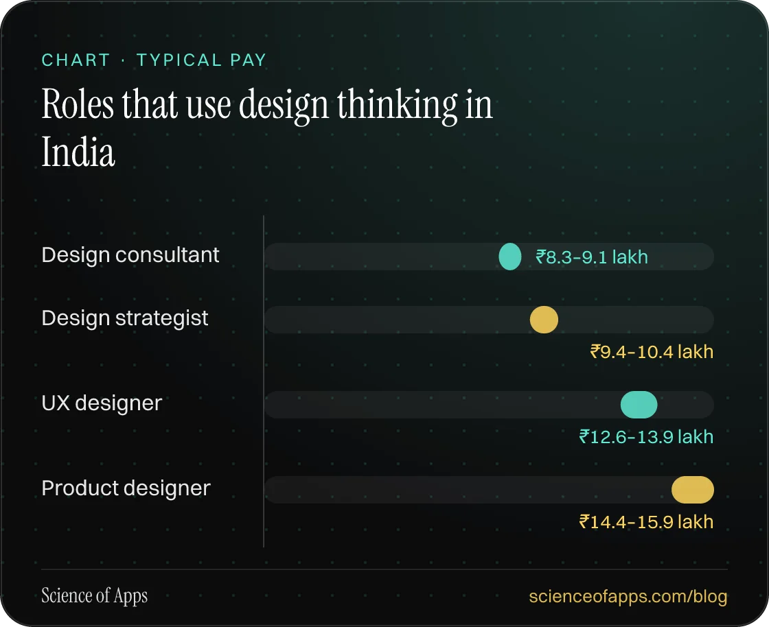 Bar chart: Roles that use design thinking in India — Design consultant: ₹8.3–9.1 lakh; Design strategist: ₹9.4–10.4 lakh; UX designer: ₹12.6–13.9 lakh; Product designer: ₹14.4–15.9 lakh.