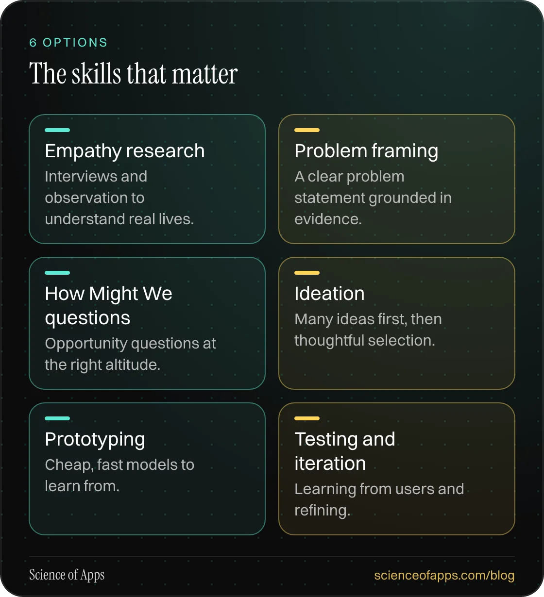 The skills that matter: Empathy research; Problem framing; How Might We questions; Ideation; Prototyping; Testing and iteration.