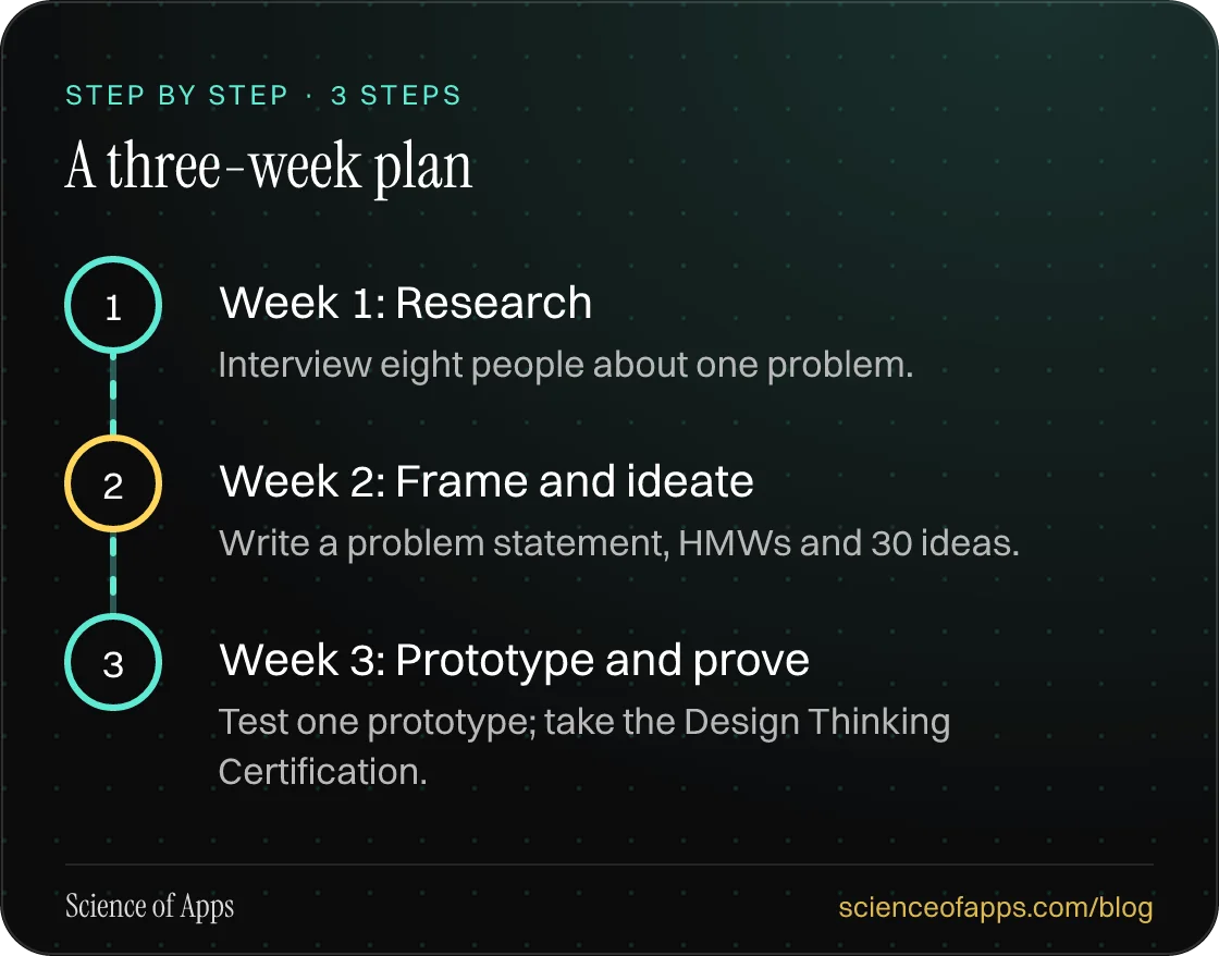 Diagram of 3 steps for a three-week plan: 1. Week 1: Research; 2. Week 2: Frame and ideate; 3. Week 3: Prototype and prove.