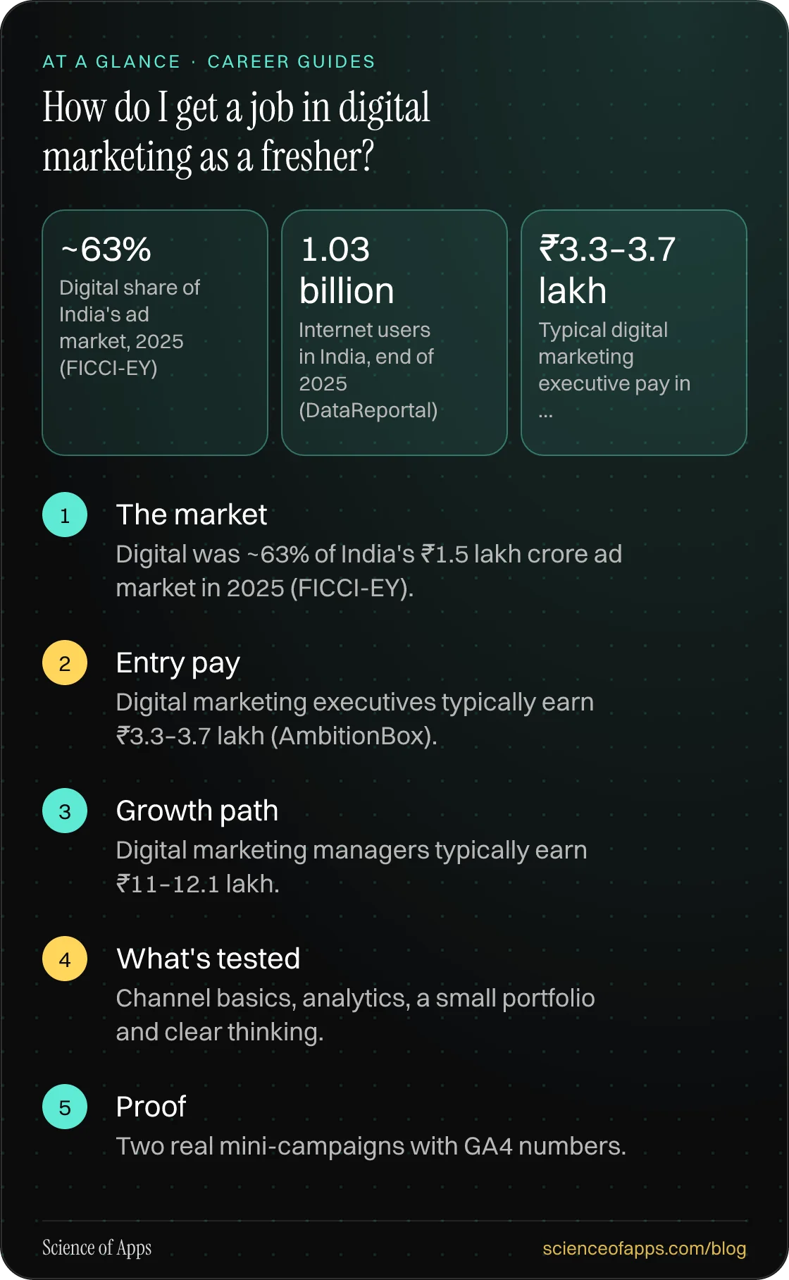 How do I get a job in digital marketing as a fresher? At a glance: The market; Entry pay; Growth path; What's tested; Proof.