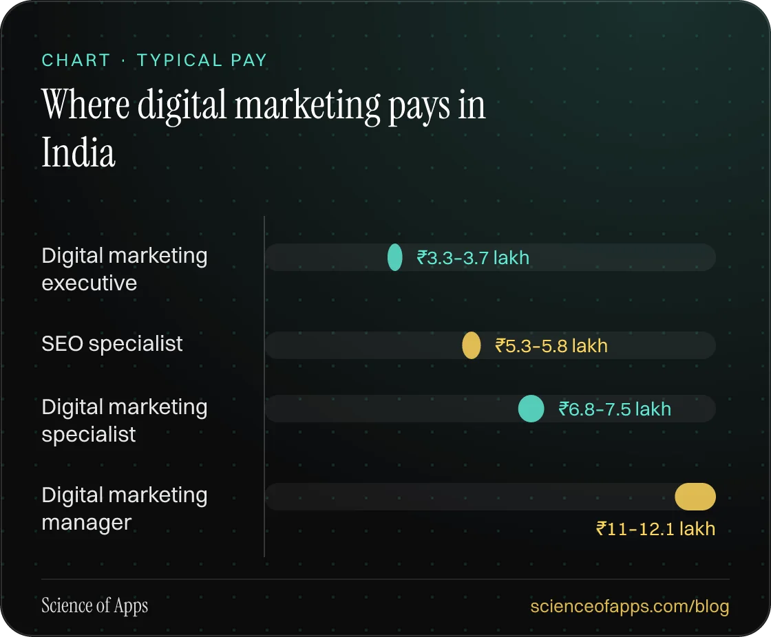 Bar chart: Where digital marketing pays in India — Digital marketing executive: ₹3.3–3.7 lakh; SEO specialist: ₹5.3–5.8 lakh; Digital marketing specialist: ₹6.8–7.5 lakh; Digital marketing manager: ₹11–12.1 lakh.