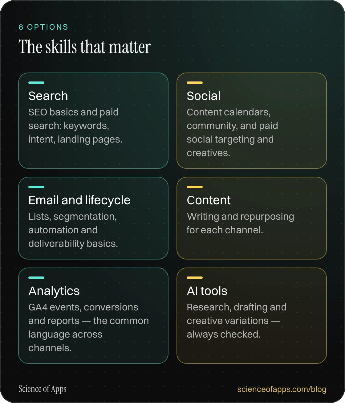 The skills that matter: Search; Social; Email and lifecycle; Content; Analytics; AI tools.