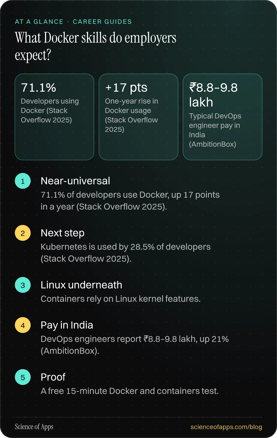 What Docker skills do employers expect? At a glance: Near-universal; Next step; Linux underneath; Pay in India; Proof.