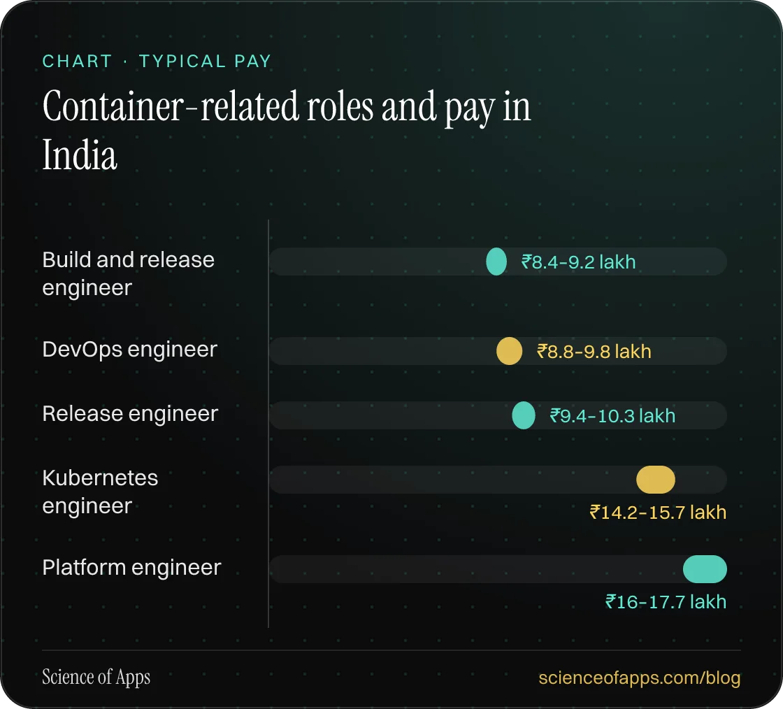 Bar chart: Container-related roles and pay in India — Build and release engineer: ₹8.4–9.2 lakh; DevOps engineer: ₹8.8–9.8 lakh; Release engineer: ₹9.4–10.3 lakh; Kubernetes engineer: ₹14.2–15.7 lakh; Platform engineer: ₹16–17.7 lakh.