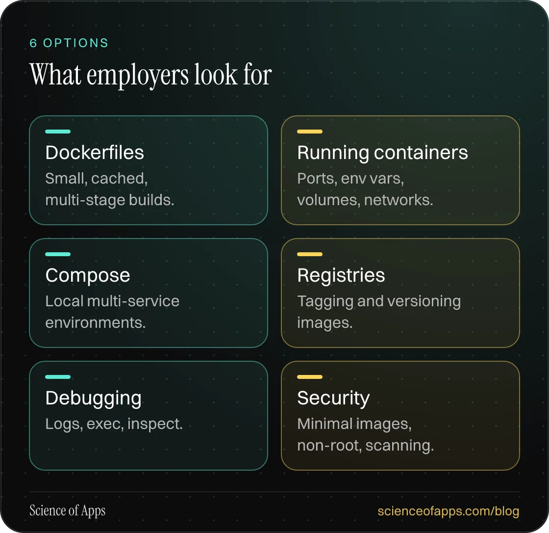 What employers look for: Dockerfiles; Running containers; Compose; Registries; Debugging; Security.