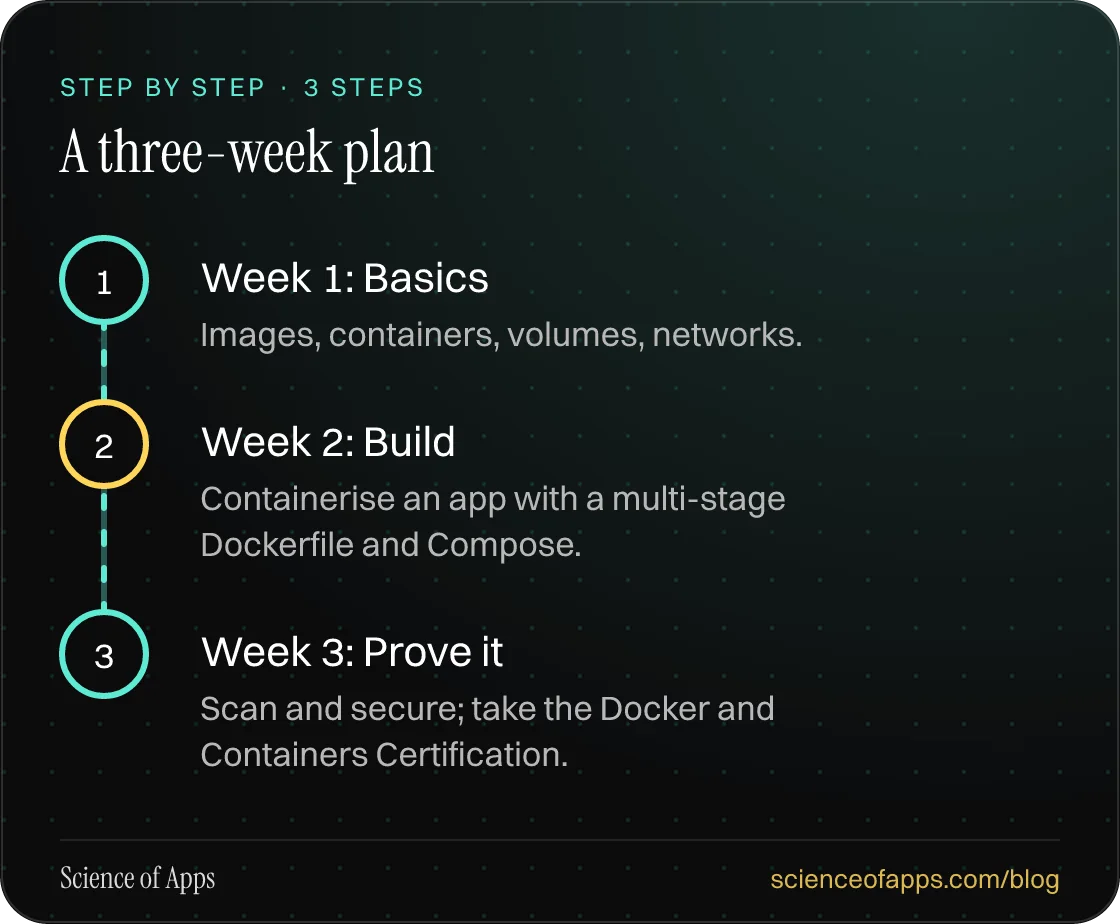 Diagram of 3 steps for a three-week plan: 1. Week 1: Basics; 2. Week 2: Build; 3. Week 3: Prove it.