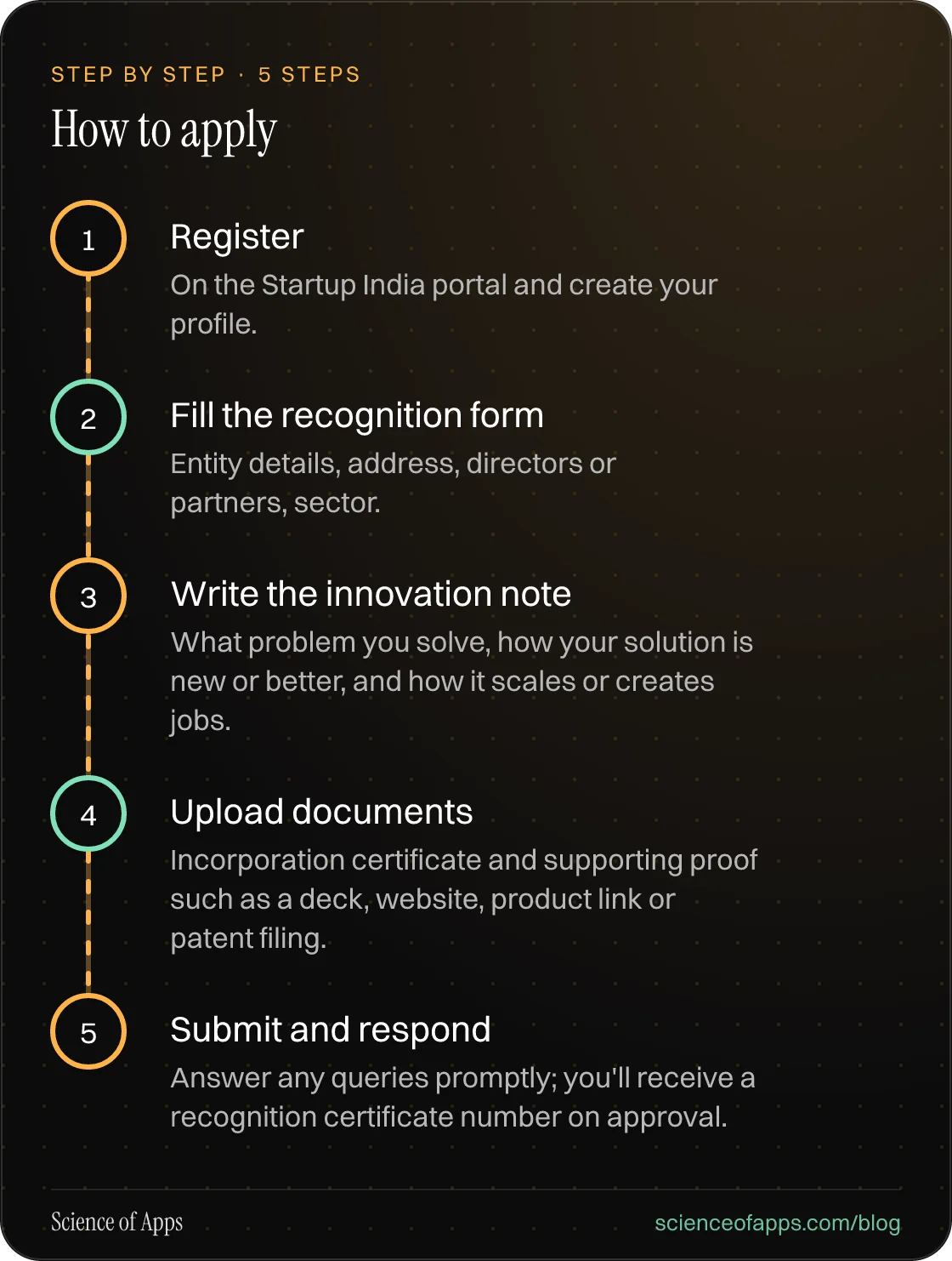 Diagram of 5 steps for how to apply: 1. Register; 2. Fill the recognition form; 3. Write the innovation note; 4. Upload documents; 5. Submit and respond.