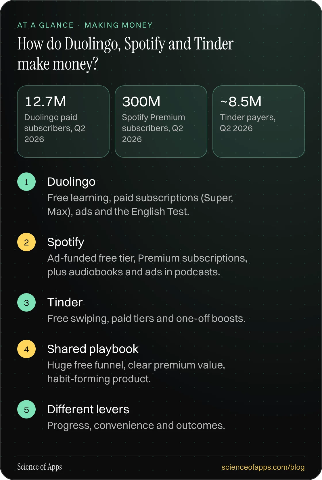 How do Duolingo, Spotify and Tinder make money? At a glance: Duolingo; Spotify; Tinder; Shared playbook; Different levers.