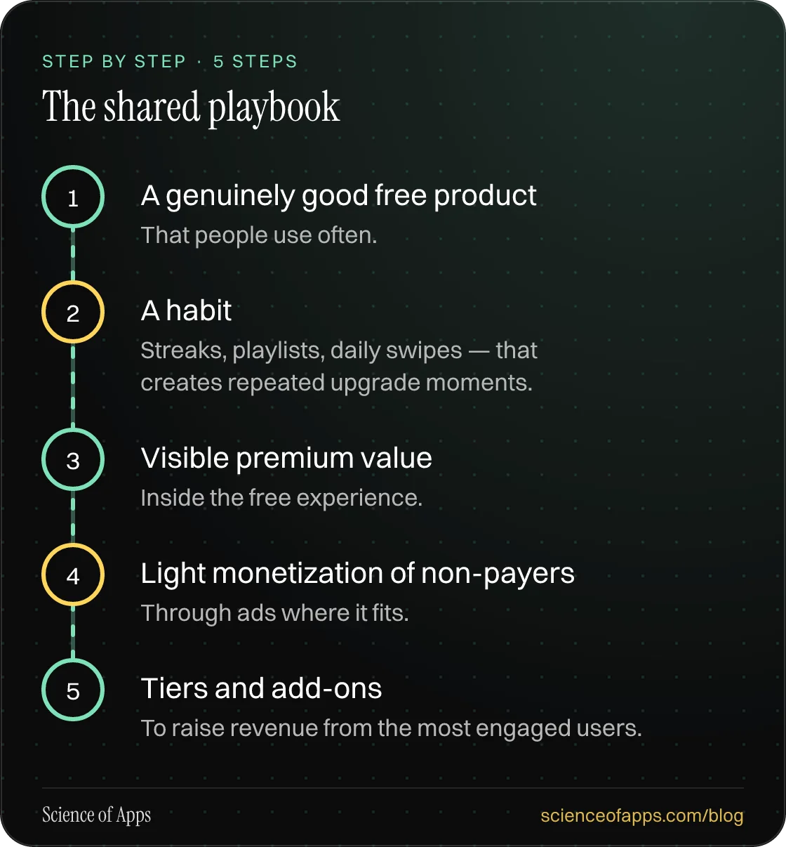 Diagram of 5 steps for the shared playbook: 1. A genuinely good free product; 2. A habit; 3. Visible premium value; 4. Light monetization of non-payers; 5. Tiers and add-ons.