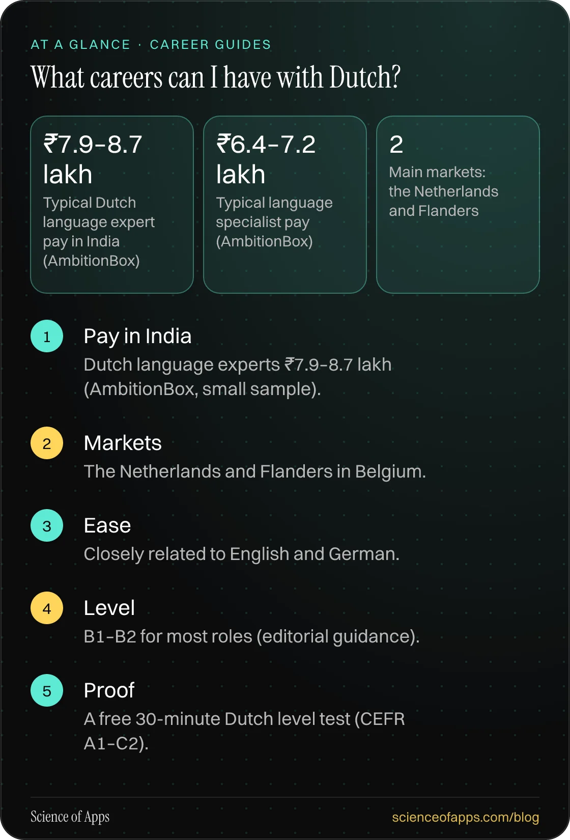 What careers can I have with Dutch? At a glance: Pay in India; Markets; Ease; Level; Proof.
