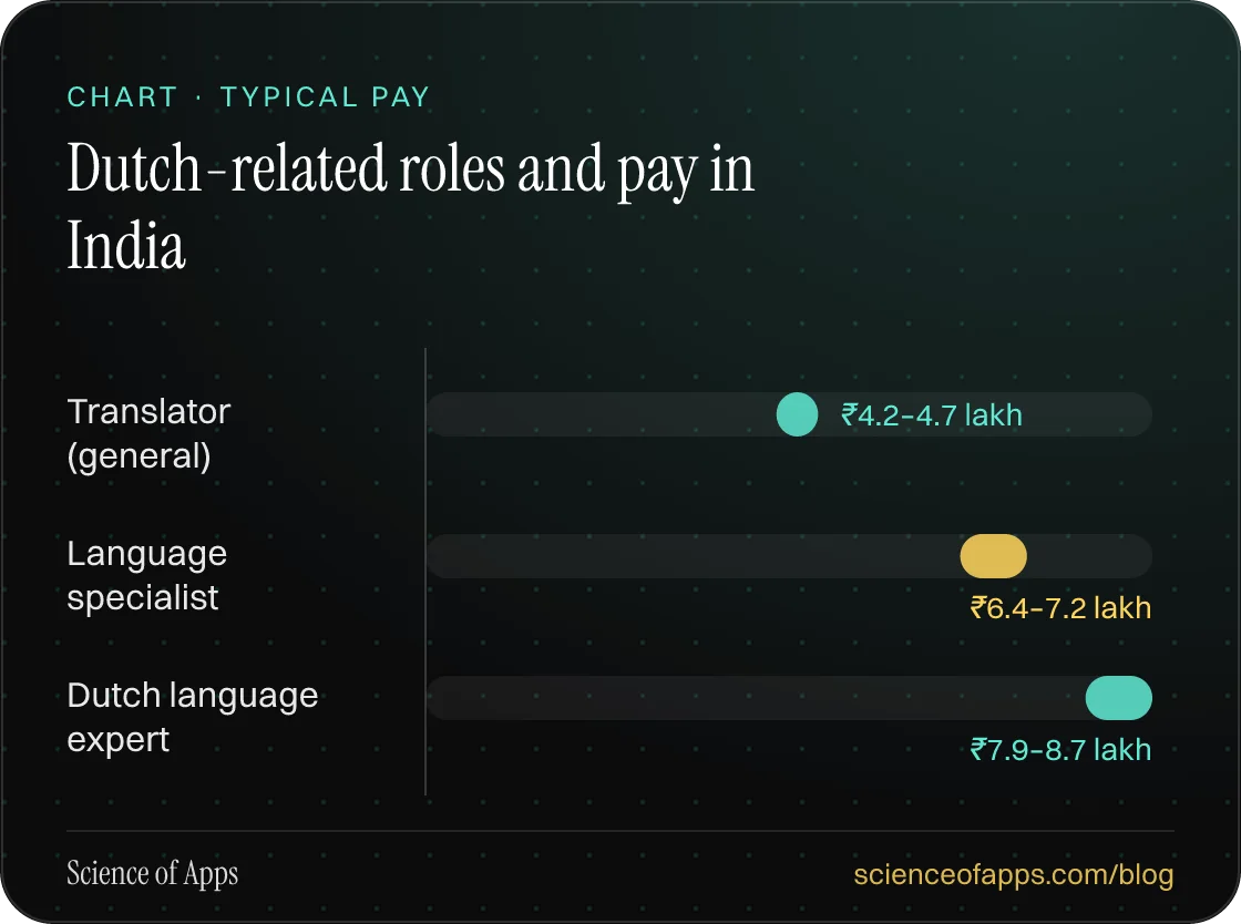 Bar chart: Dutch-related roles and pay in India — Translator (general): ₹4.2–4.7 lakh; Language specialist: ₹6.4–7.2 lakh; Dutch language expert: ₹7.9–8.7 lakh.