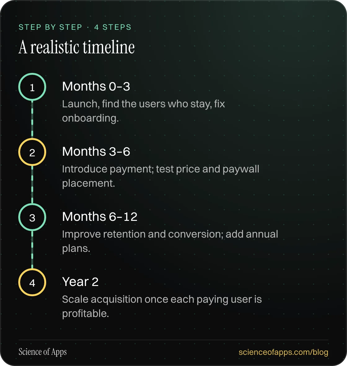Diagram of 4 steps for a realistic timeline: 1. Months 0–3; 2. Months 3–6; 3. Months 6–12; 4. Year 2.