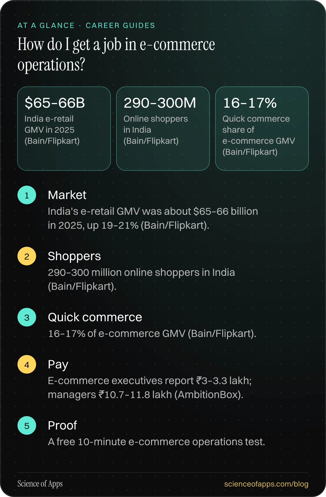 How do I get a job in e-commerce operations? At a glance: Market; Shoppers; Quick commerce; Pay; Proof.