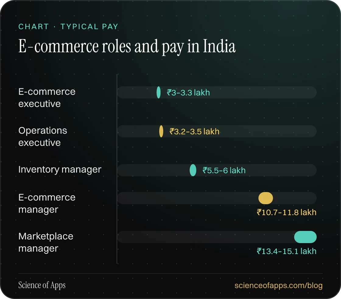 Bar chart: E-commerce roles and pay in India — E-commerce executive: ₹3–3.3 lakh; Operations executive: ₹3.2–3.5 lakh; Inventory manager: ₹5.5–6 lakh; E-commerce manager: ₹10.7–11.8 lakh; Marketplace manager: ₹13.4–15.1 lakh.