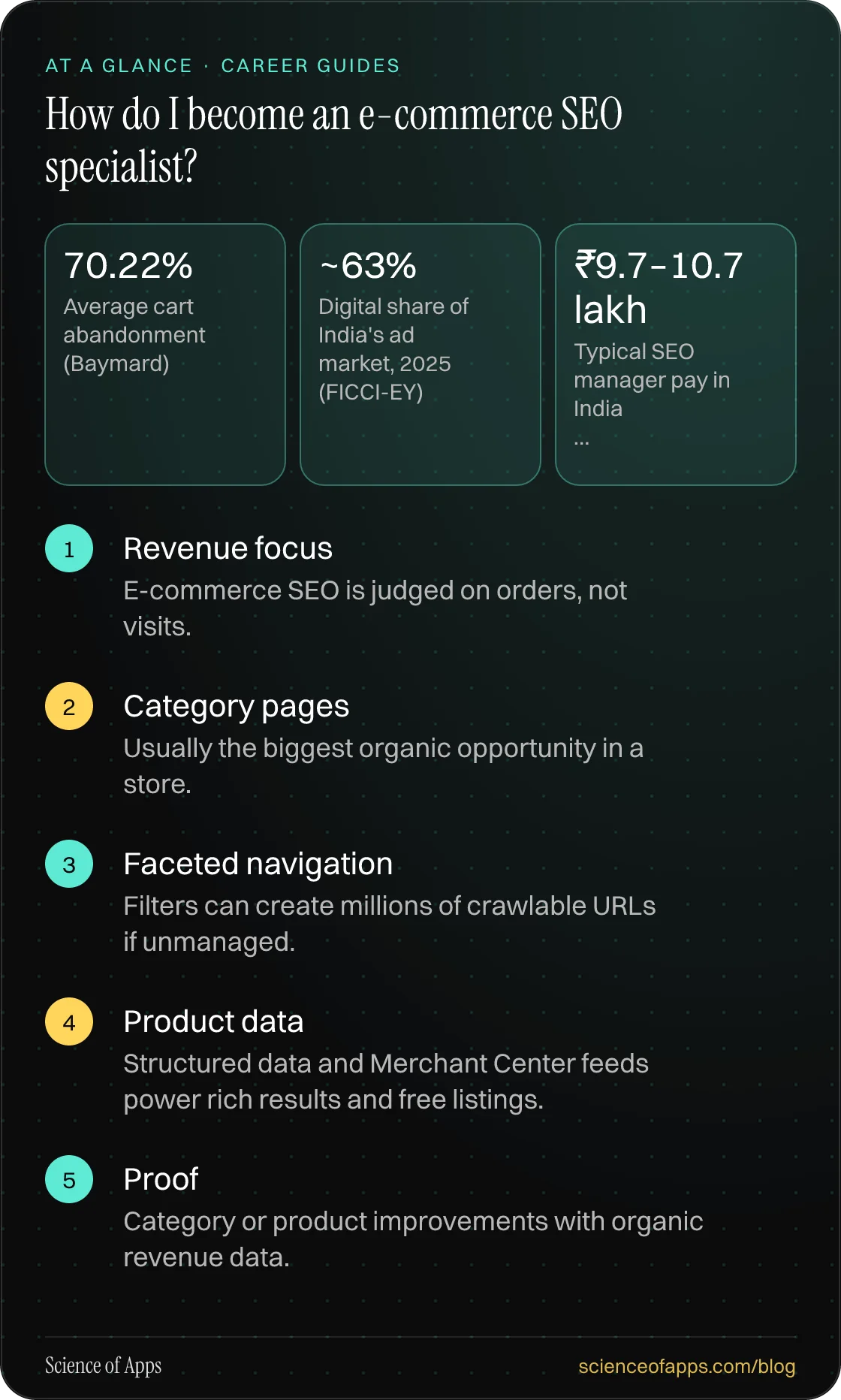 How do I become an e-commerce SEO specialist? At a glance: Revenue focus; Category pages; Faceted navigation; Product data; Proof.