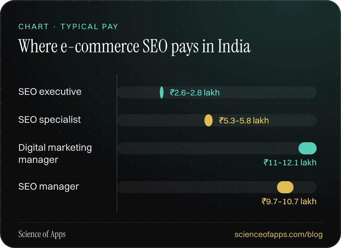 Bar chart: Where e-commerce SEO pays in India — SEO executive: ₹2.6–2.8 lakh; SEO specialist: ₹5.3–5.8 lakh; Digital marketing manager: ₹11–12.1 lakh; SEO manager: ₹9.7–10.7 lakh.