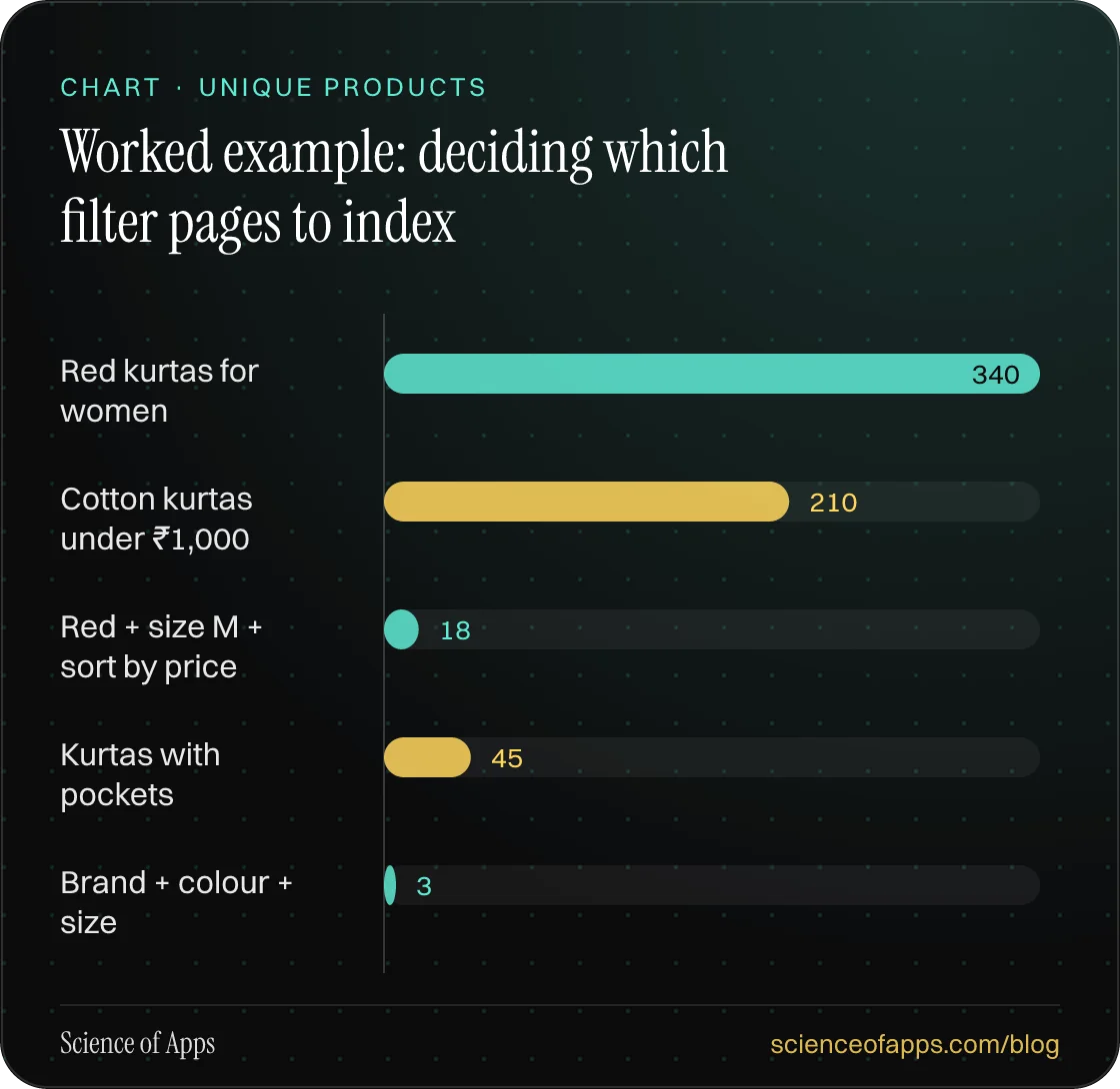 Bar chart: Worked example: deciding which filter pages to index — Red kurtas for women: 340; Cotton kurtas under ₹1,000: 210; Red + size M + sort by price: 18; Kurtas with pockets: 45; Brand + colour + size: 3.