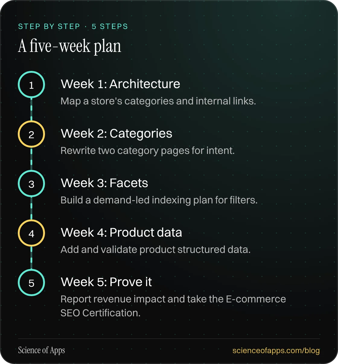 Diagram of 5 steps for a five-week plan: 1. Week 1: Architecture; 2. Week 2: Categories; 3. Week 3: Facets; 4. Week 4: Product data; 5. Week 5: Prove it.