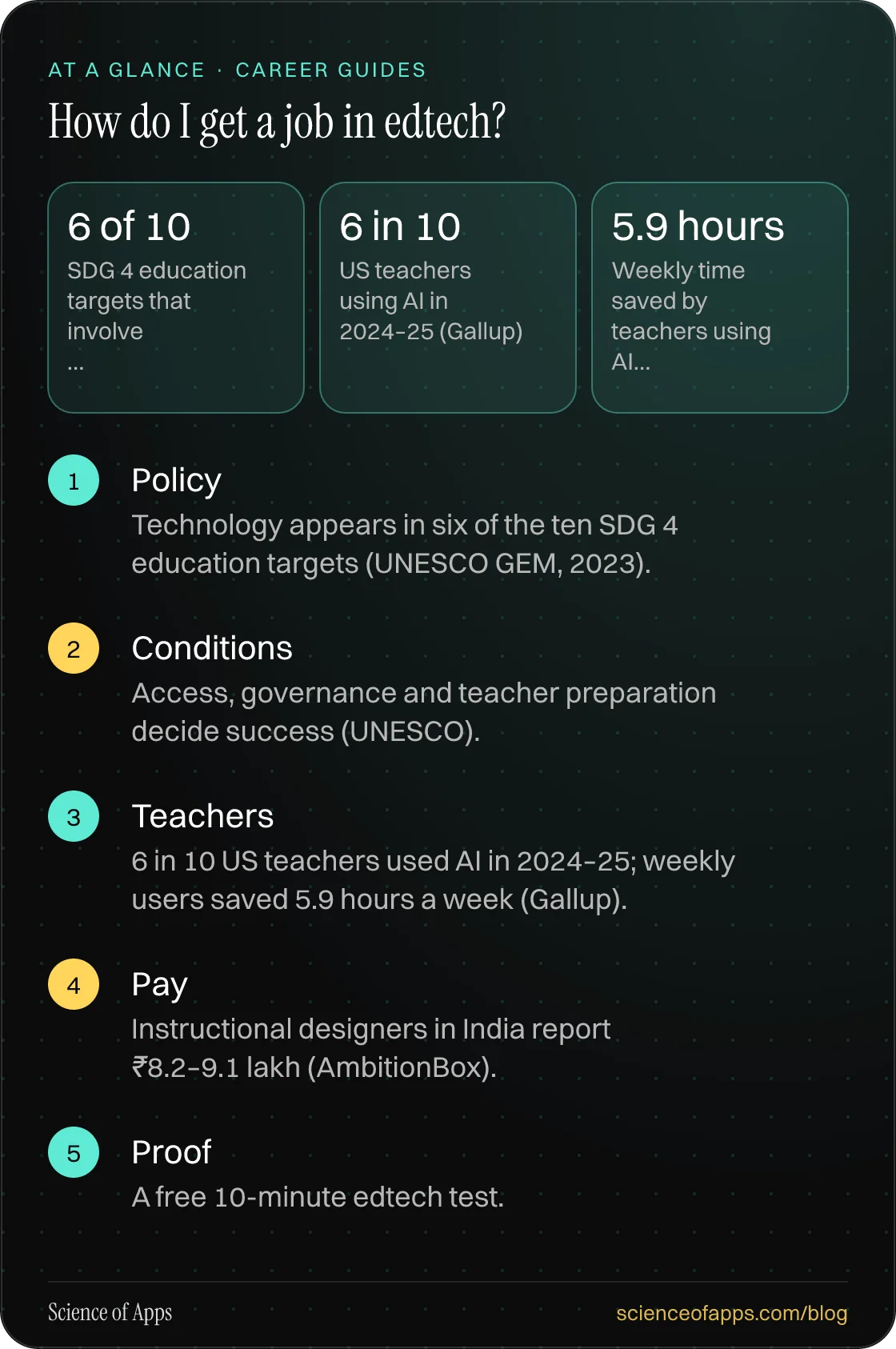 How do I get a job in edtech? At a glance: Policy; Conditions; Teachers; Pay; Proof.