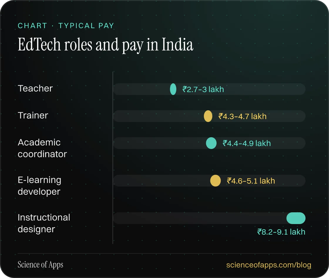 Bar chart: EdTech roles and pay in India — Teacher: ₹2.7–3 lakh; Trainer: ₹4.3–4.7 lakh; Academic coordinator: ₹4.4–4.9 lakh; E-learning developer: ₹4.6–5.1 lakh; Instructional designer: ₹8.2–9.1 lakh.