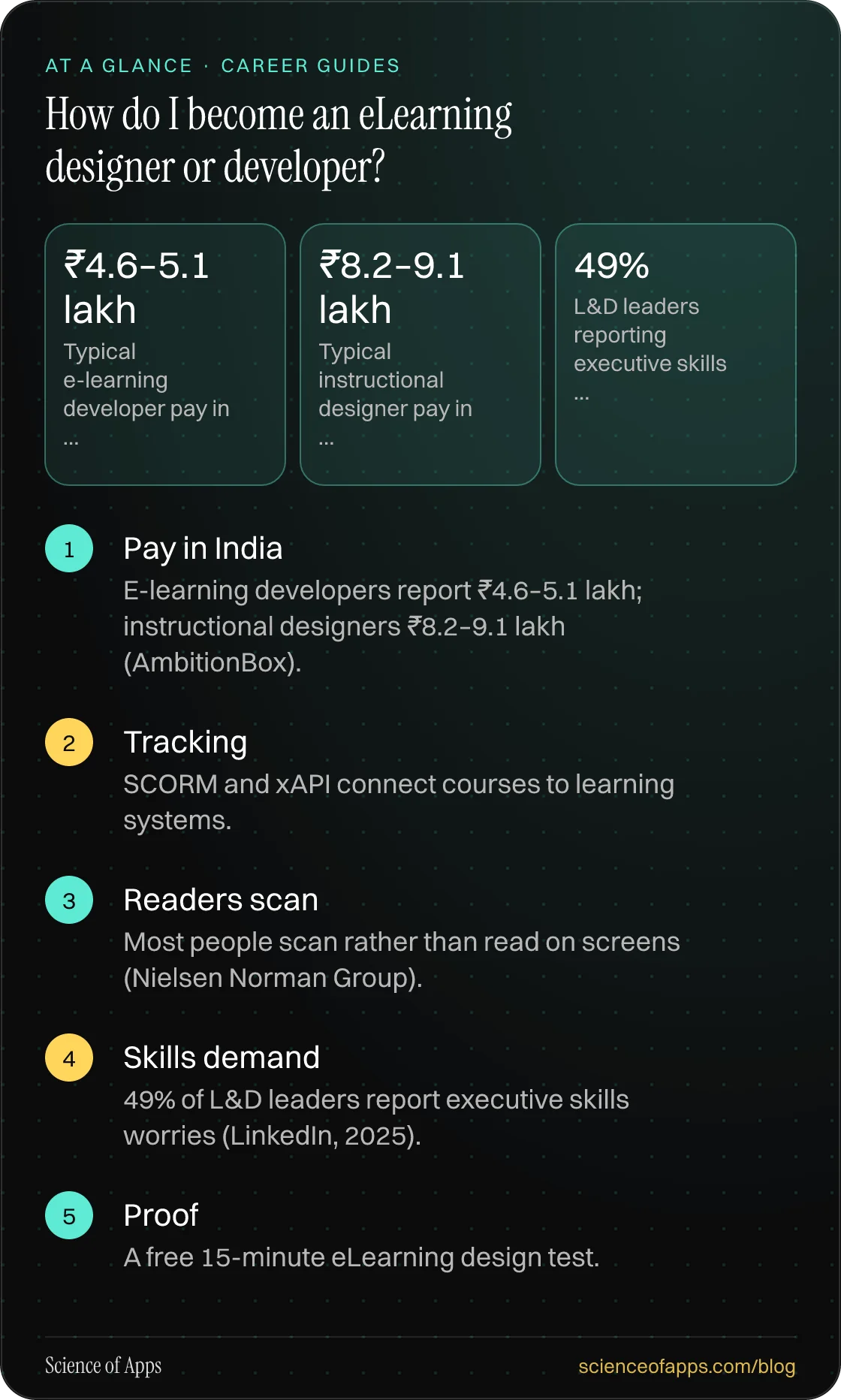 How do I become an eLearning designer or developer? At a glance: Pay in India; Tracking; Readers scan; Skills demand; Proof.