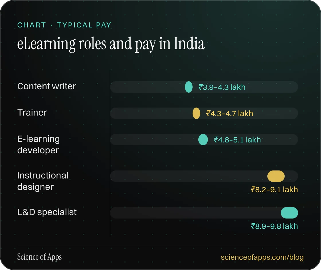 Bar chart: eLearning roles and pay in India — Content writer: ₹3.9–4.3 lakh; Trainer: ₹4.3–4.7 lakh; E-learning developer: ₹4.6–5.1 lakh; Instructional designer: ₹8.2–9.1 lakh; L&D specialist: ₹8.9–9.8 lakh.