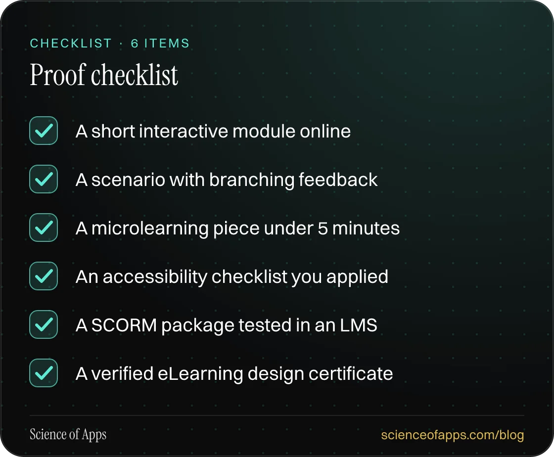 Checklist: Proof checklist — A short interactive module online; A scenario with branching feedback; A microlearning piece under 5 minutes; An accessibility checklist you applied; A SCORM package tested in an LMS; A verified eLearning design certificate.