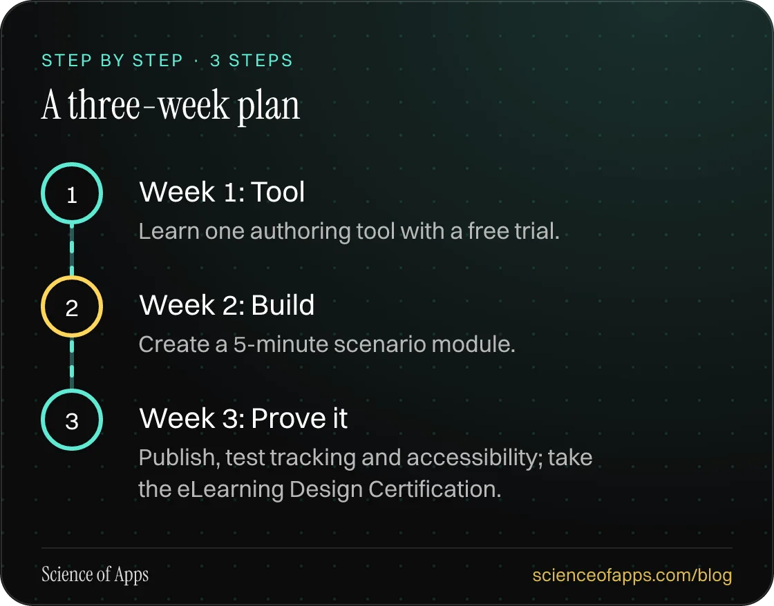 Diagram of 3 steps for a three-week plan: 1. Week 1: Tool; 2. Week 2: Build; 3. Week 3: Prove it.