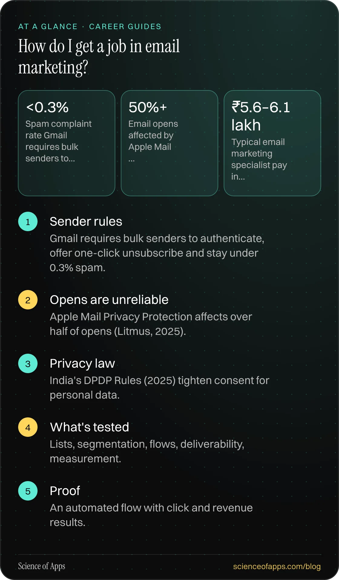 How do I get a job in email marketing? At a glance: Sender rules; Opens are unreliable; Privacy law; What's tested; Proof.