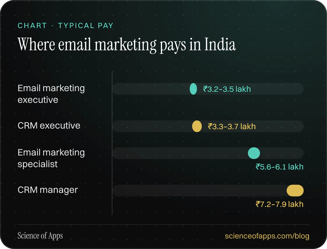 Bar chart: Where email marketing pays in India — Email marketing executive: ₹3.2–3.5 lakh; CRM executive: ₹3.3–3.7 lakh; Email marketing specialist: ₹5.6–6.1 lakh; CRM manager: ₹7.2–7.9 lakh.